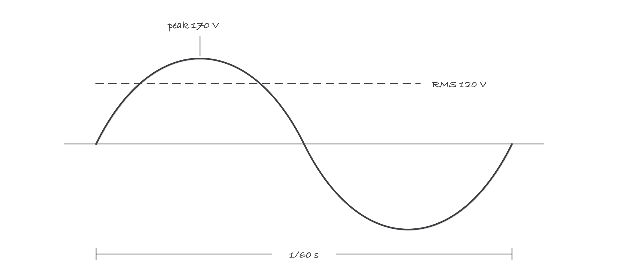 One cycle of a sine wave with the peak marked 170 volts, a dashed horizontal line through the curve marked RMS 120 volts, and the cycle width marked one sixtieth of a second