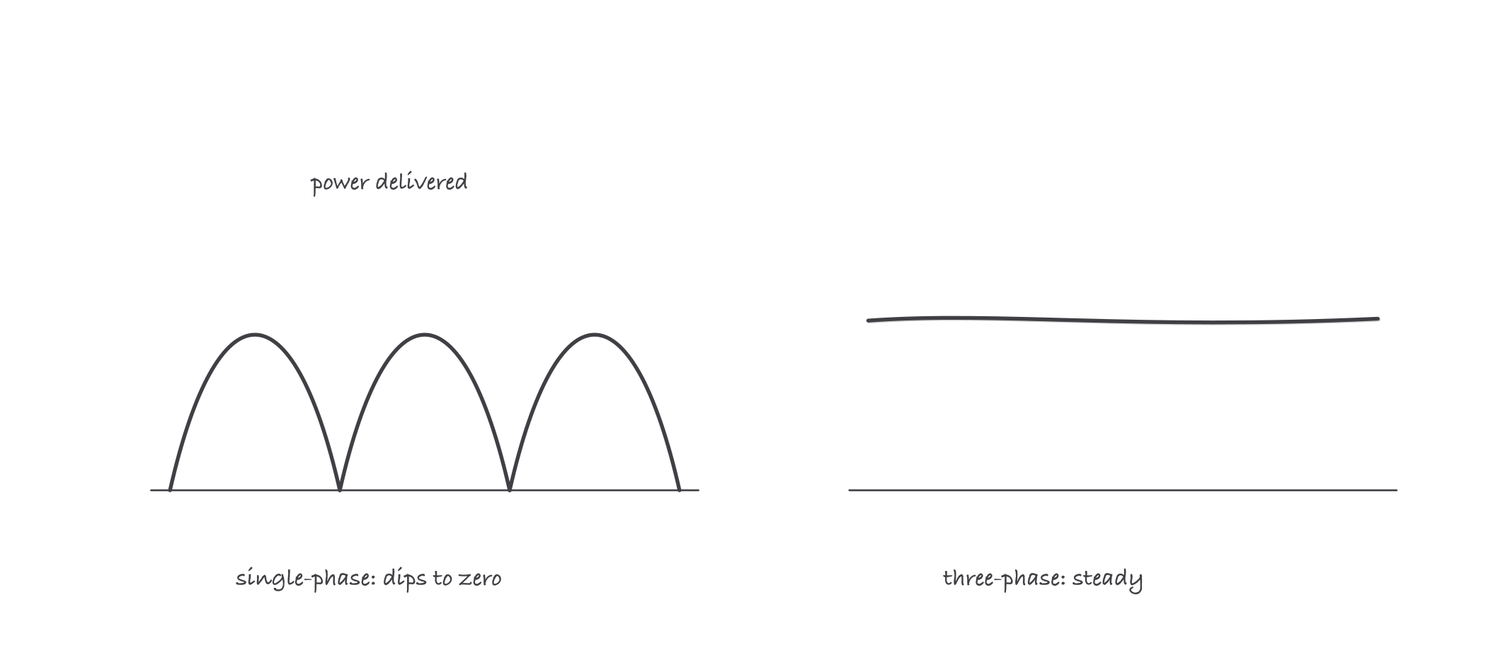 A single-phase power wave pulsing down to zero repeatedly beside the flat steady line of combined three-phase power delivery
