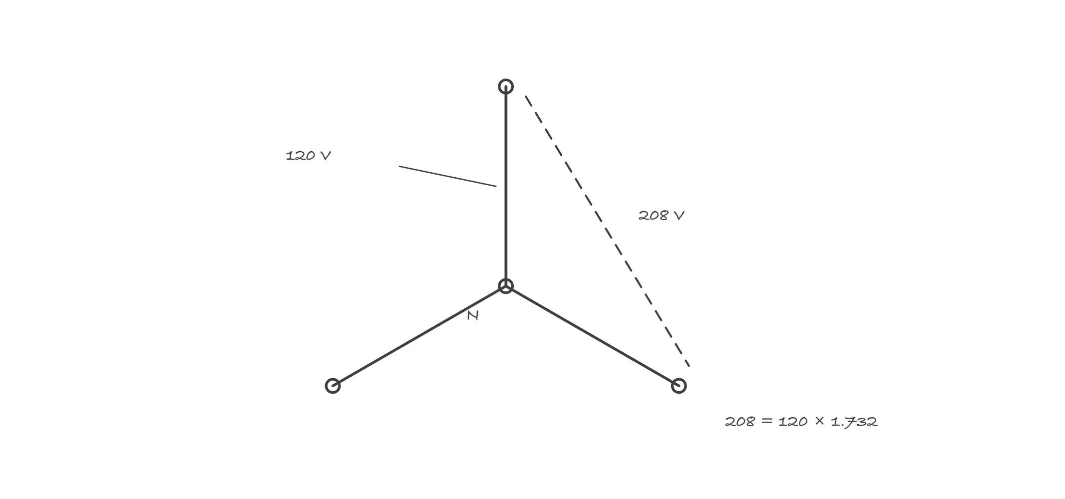 A wye of three windings meeting at a neutral point, one leg labeled 120 volts to neutral, the span between two line ends labeled 208 volts, with the note 120 times square root of 3