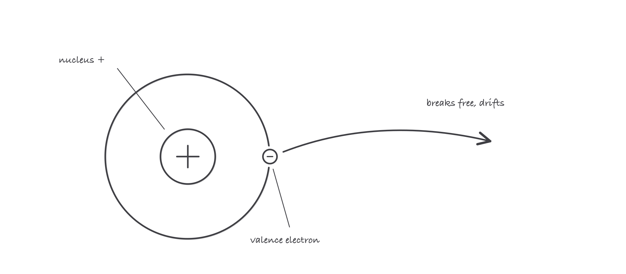 A copper atom drawn as a nucleus marked plus with one orbit ring, a valence electron on the ring, and an arrow showing the electron drifting away to become a free electron