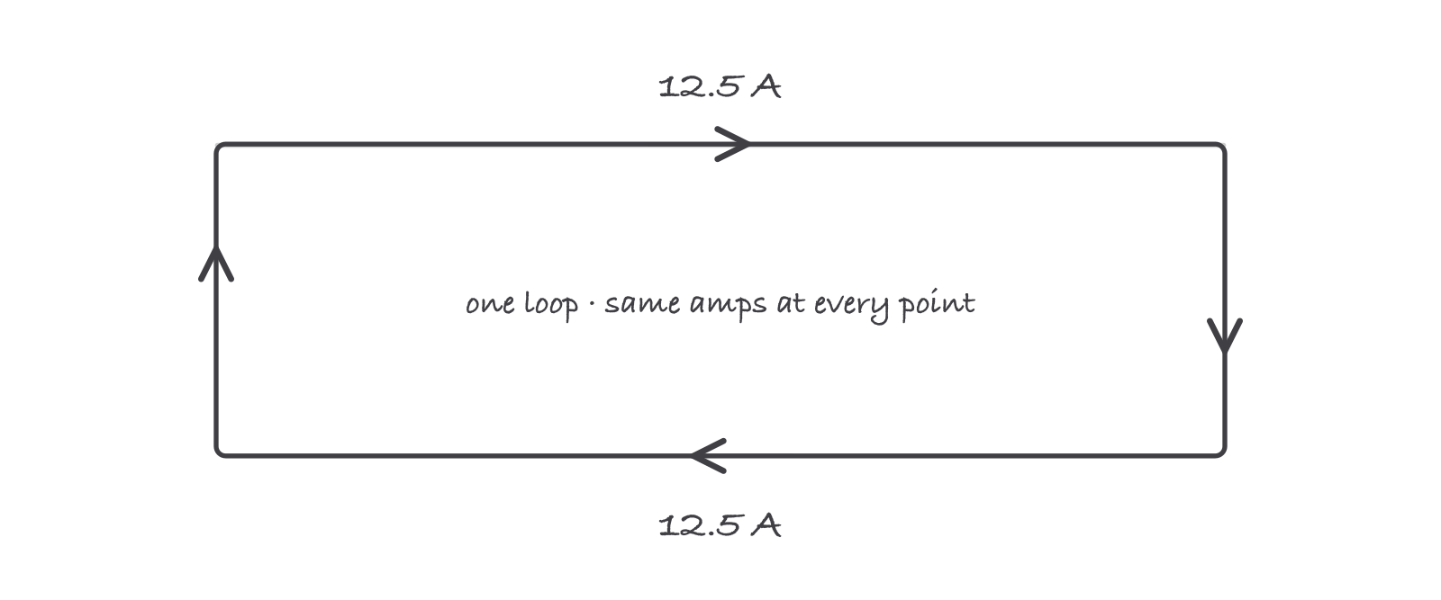 A single circuit loop with arrows at the top, bottom and sides all labeled 12.5 amps