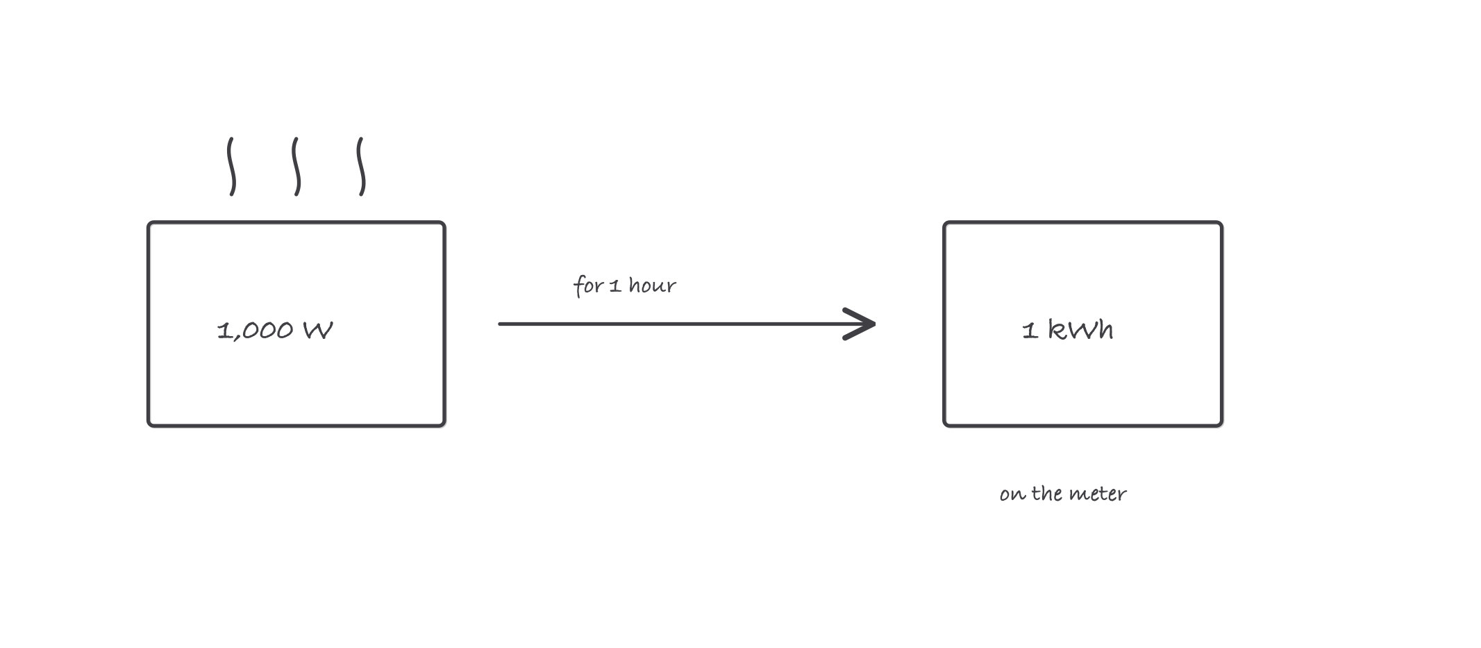 One large block labeled 1,000 watts with an arrow labeled one hour leading to a small block labeled 1 kWh