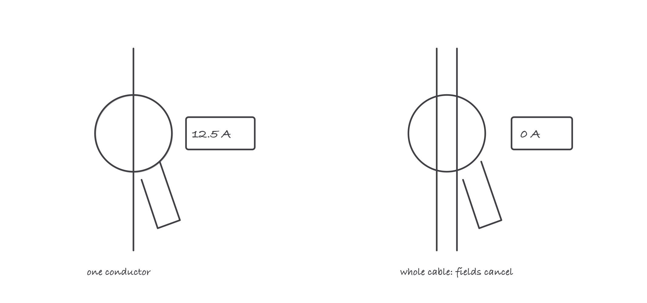 A clamp meter jaw around a single conductor reading 12.5 amps, next to a jaw around a whole two-wire cable reading zero amps marked with an X
