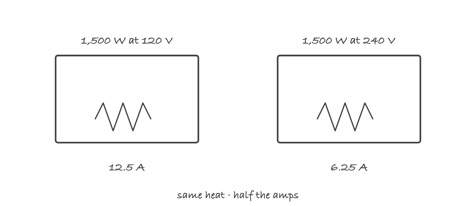Two heaters, both 1,500 watts: the 120 volt one draws 12.5 amps, the 240 volt one draws 6.25 amps