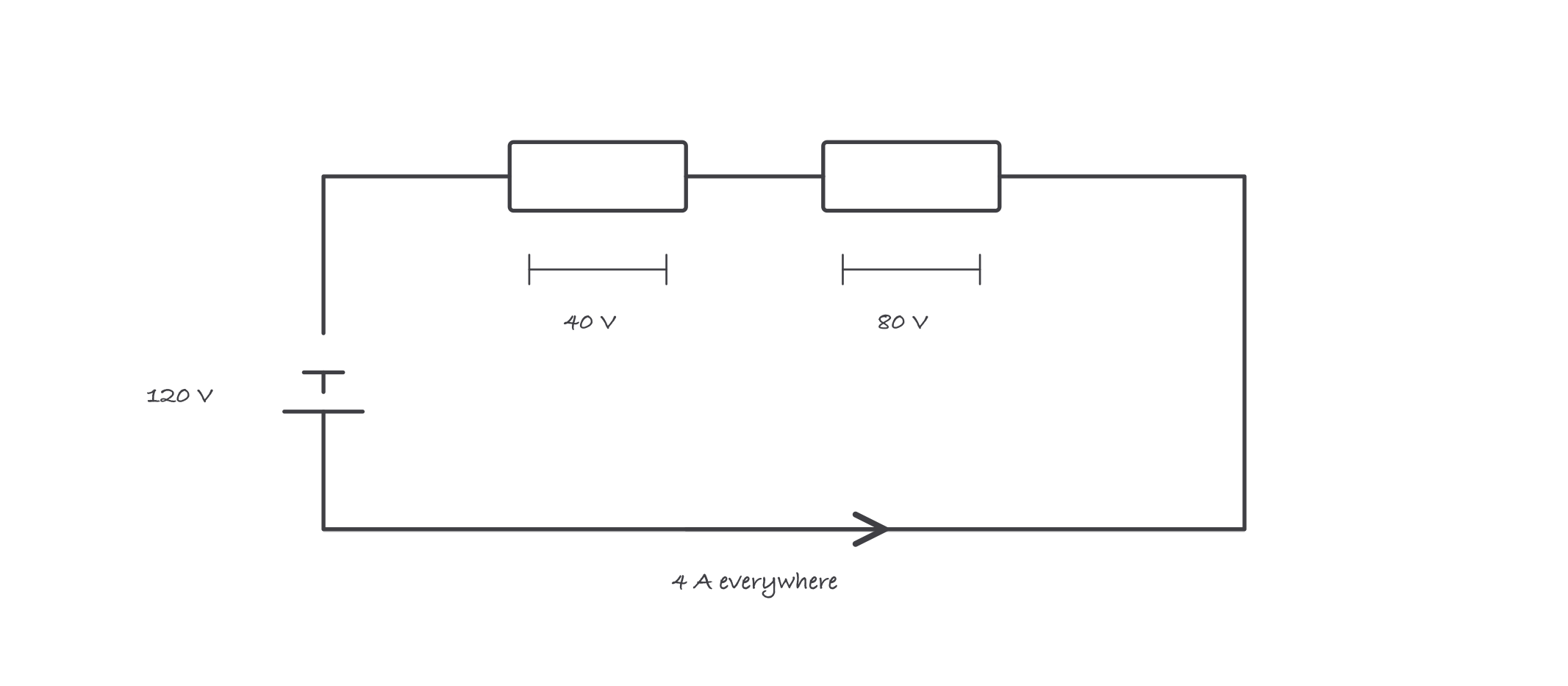 One circuit loop with a 120 volt source and two resistors labeled 10 Ω dropping 40 volts and 20 Ω dropping 80 volts, with one current arrow labeled 4 amps everywhere