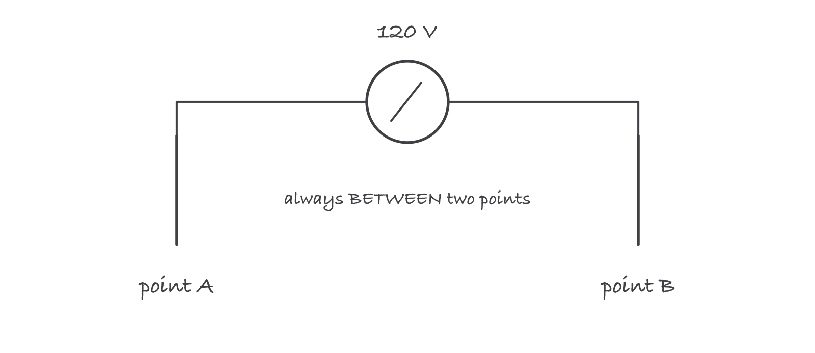 A voltmeter drawn spanning from point A to point B, reading 120 volts, with the note always between two points