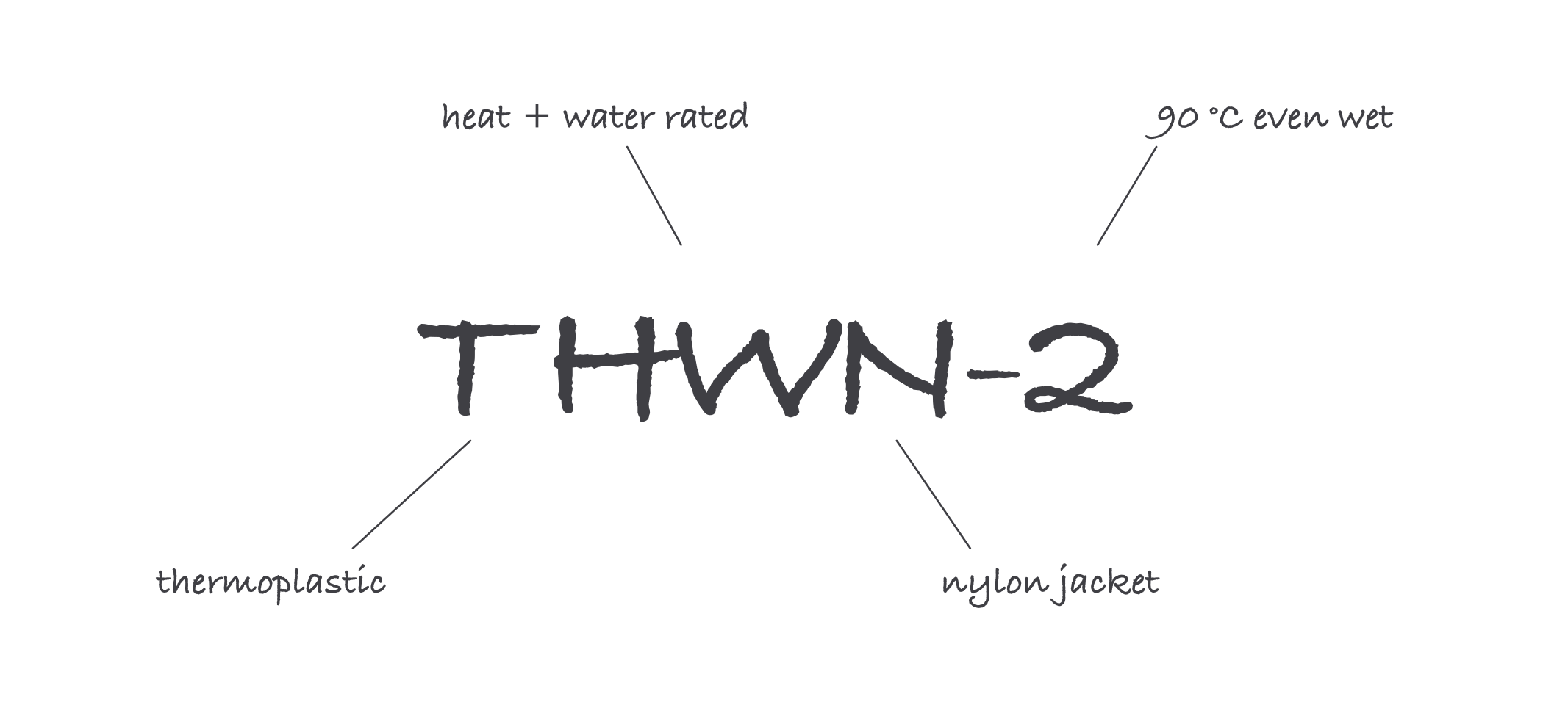 The letters T H W N dash 2 written large with a leader line from each part to its meaning: thermoplastic, heat and water rated, nylon jacket, and 90 degrees C even when wet