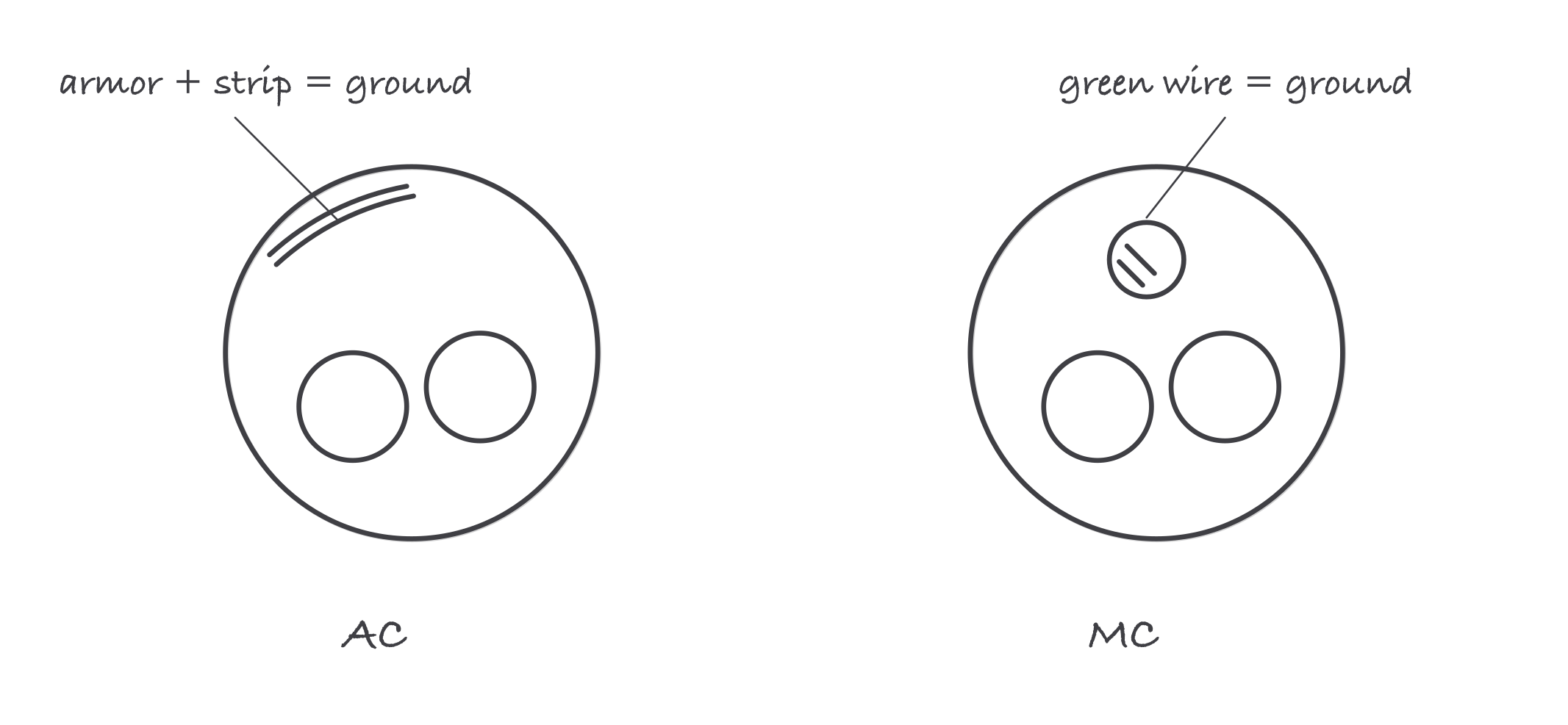 Two cable cross sections side by side: AC cable showing armor with a thin bond strip labeled armor is the ground, and MC cable showing a separate green conductor labeled green wire is the ground