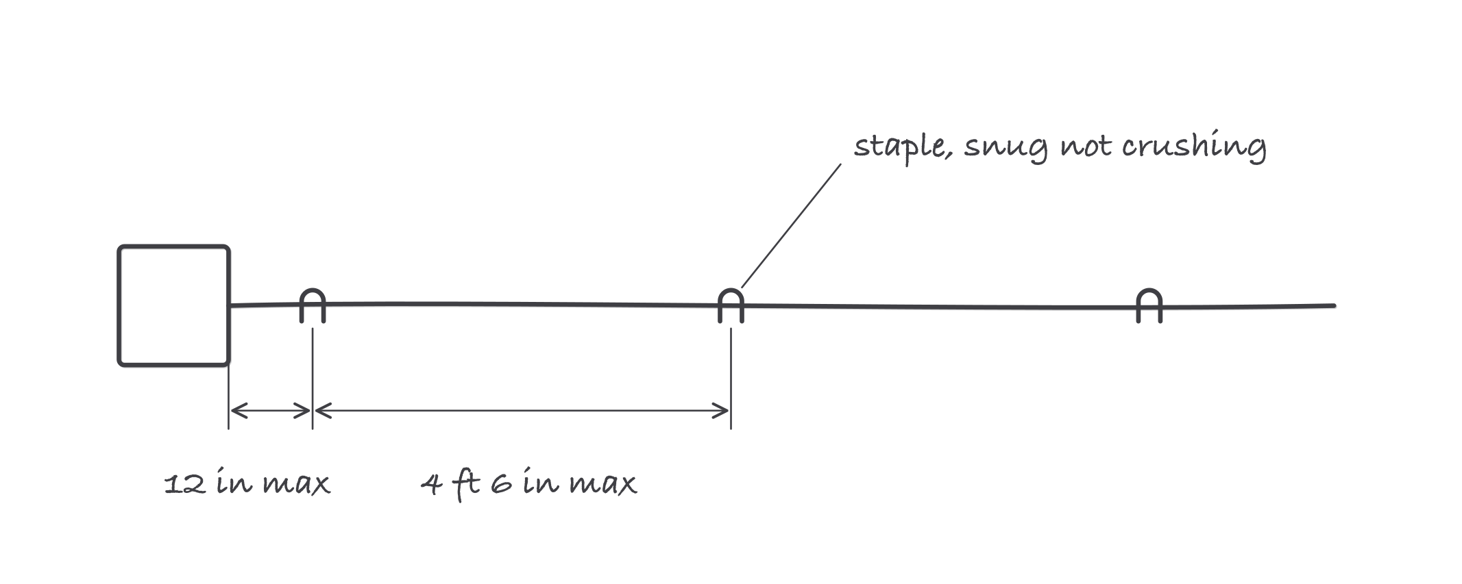 A stud wall with an electrical box, a cable run, and staples, dimensioned within 12 inches of the box and not over 4 and a half feet between staples