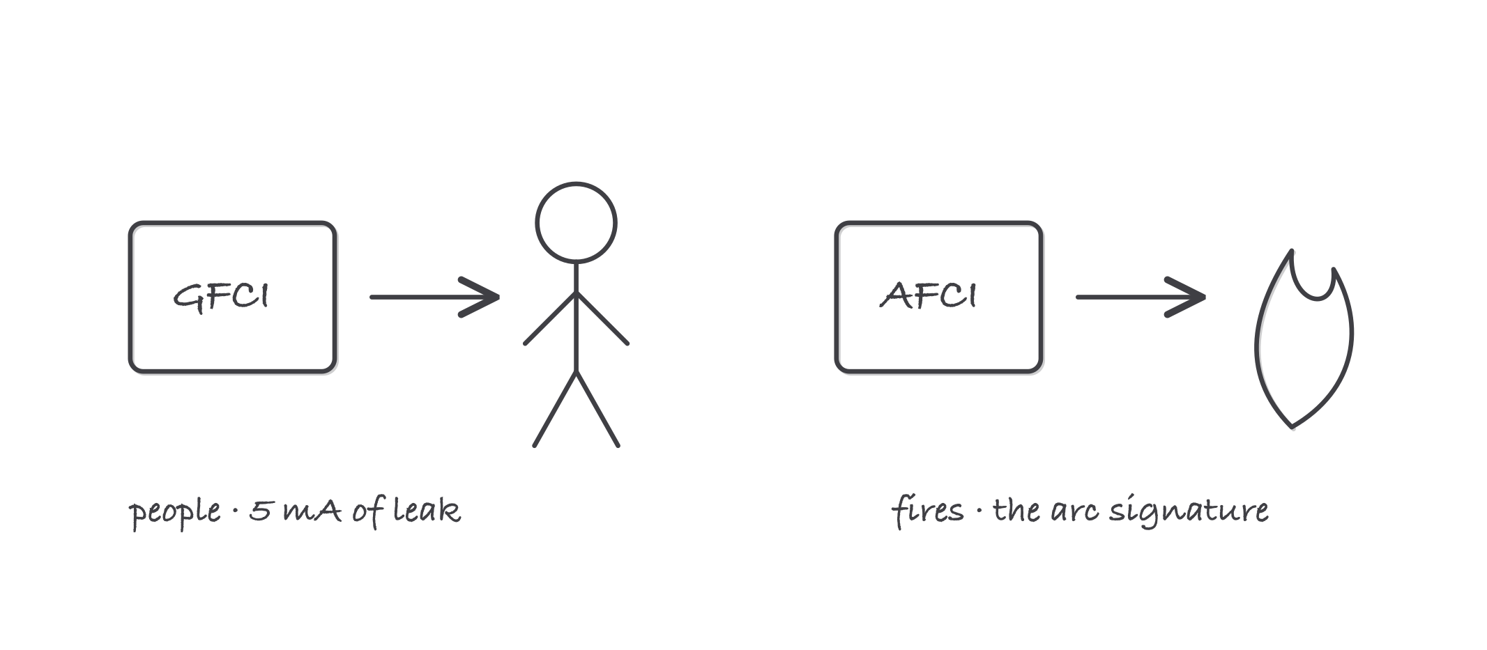 Two small panels side by side: a GFCI symbol with an arrow to a person figure labeled shock at 5 milliamps, and an AFCI symbol with an arrow to a flame labeled arcing fault fire