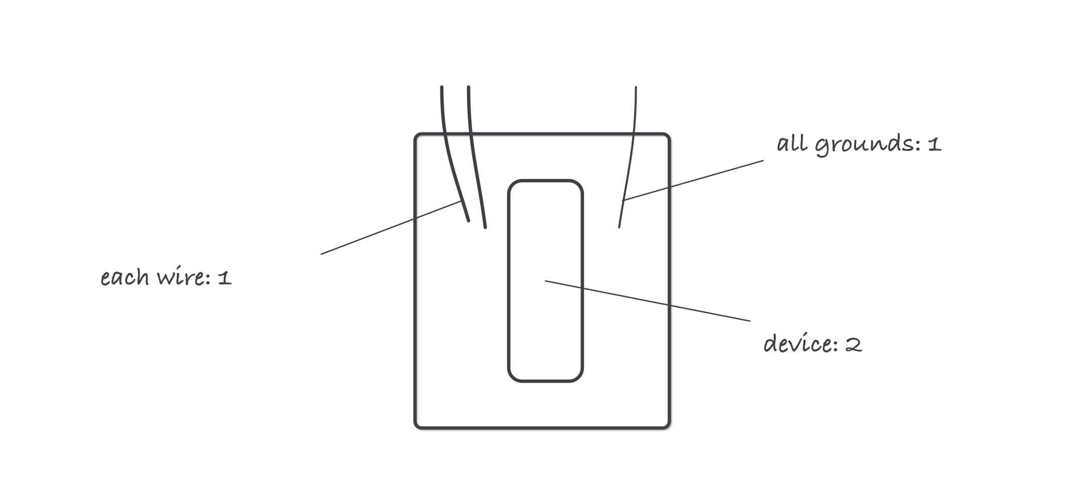 An open device box drawn with conductors and a receptacle, annotated each insulated wire counts 1, the device counts 2, and all grounds together count 1