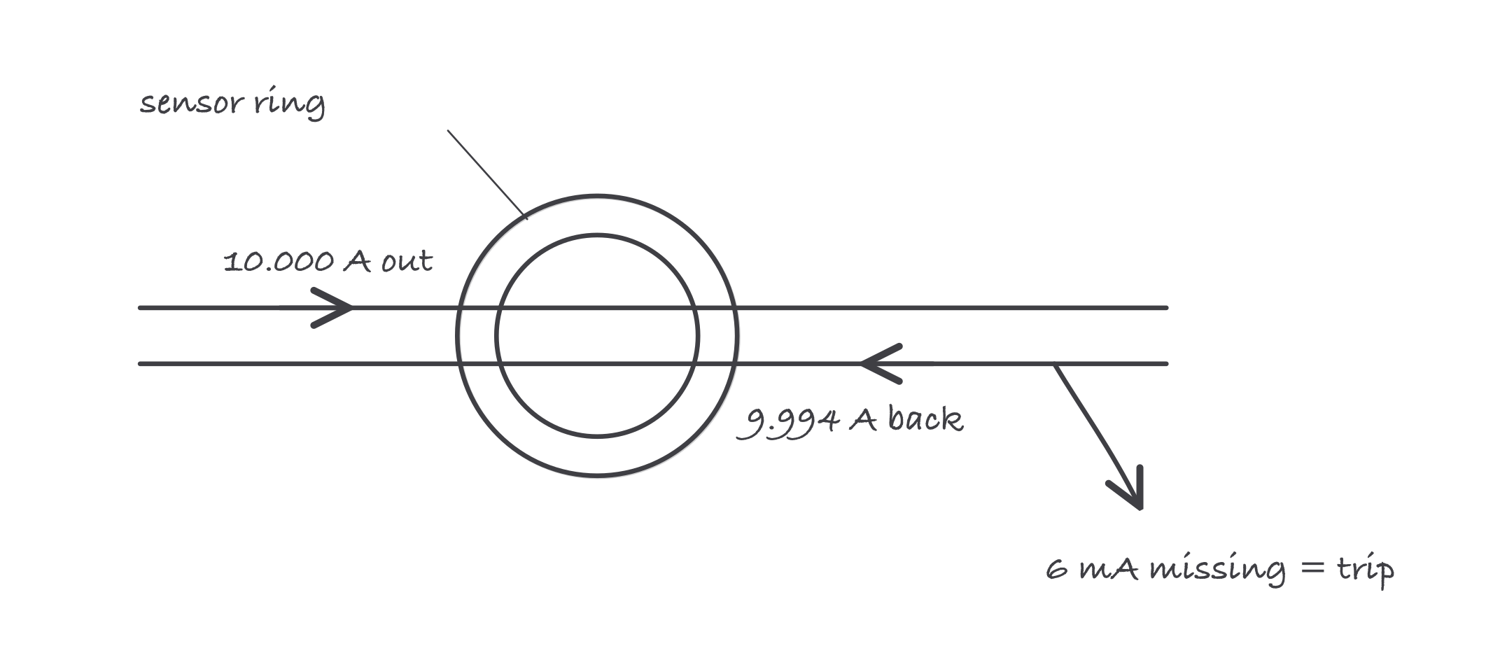A ring sensor drawn around a hot and neutral conductor pair, with 10 amps out on the hot, 9.994 amps back on the neutral, and a leader labeled 6 milliamps missing trips it