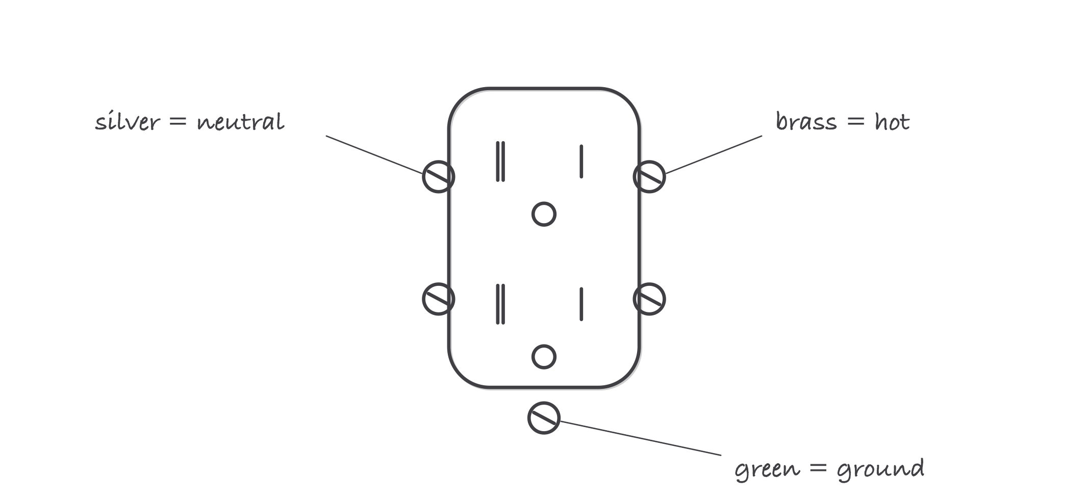 A receptacle drawn face on with leader lines to its screws, labeled brass equals hot, silver equals neutral, and green equals ground