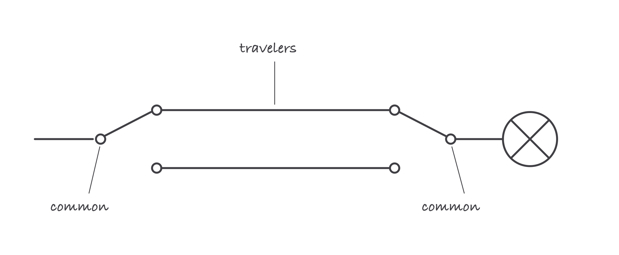 Two three way switches drawn with a pair of traveler lines between them and a lamp at the end, labeled common, travelers, and common