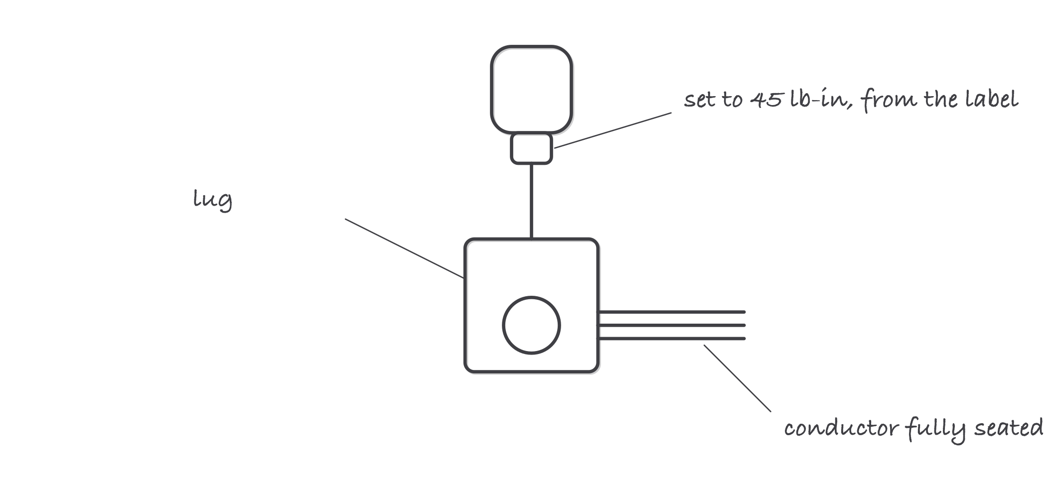 A lug and screw drawn with a torque screwdriver above it, annotated with the torque value from the label, too loose overheats, and too tight strips