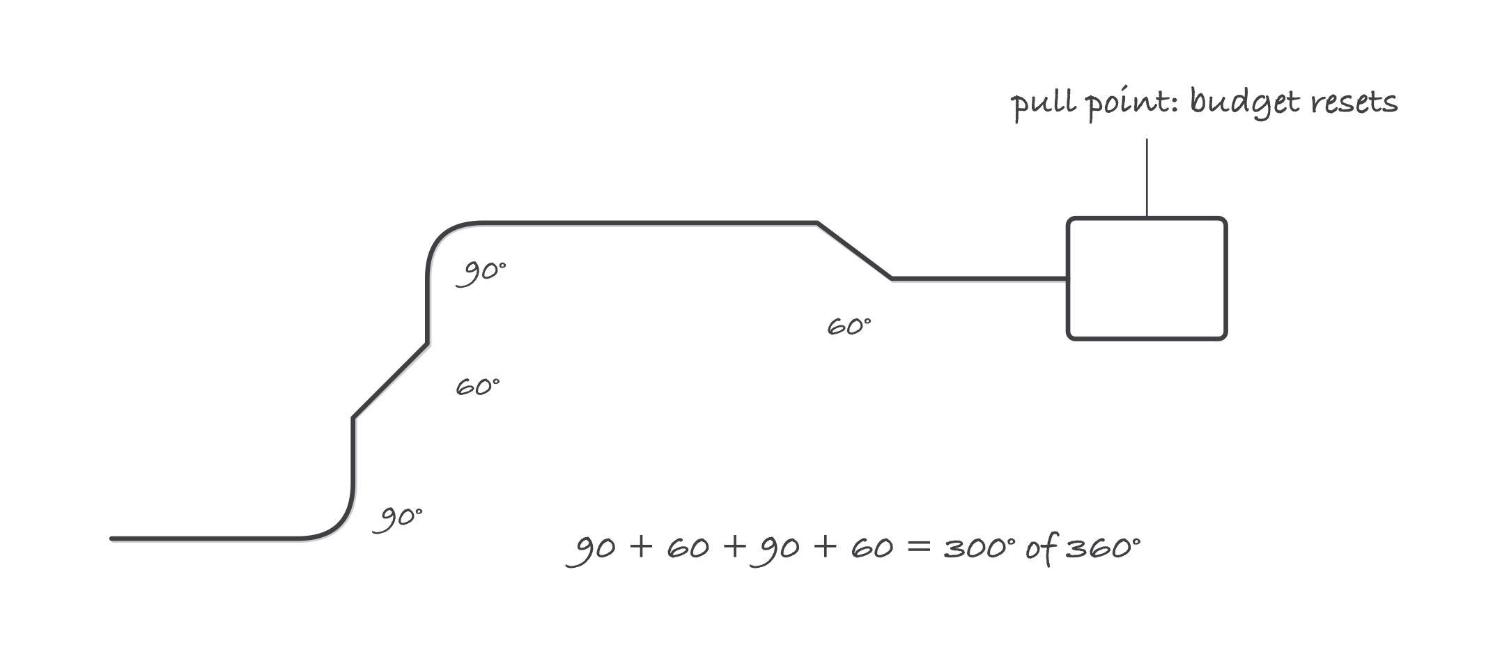 A conduit run drawn with four bends totaling 90 plus 60 plus 90 plus 60 equals 300 degrees, with a box at the end labeled as the pull point where the budget resets
