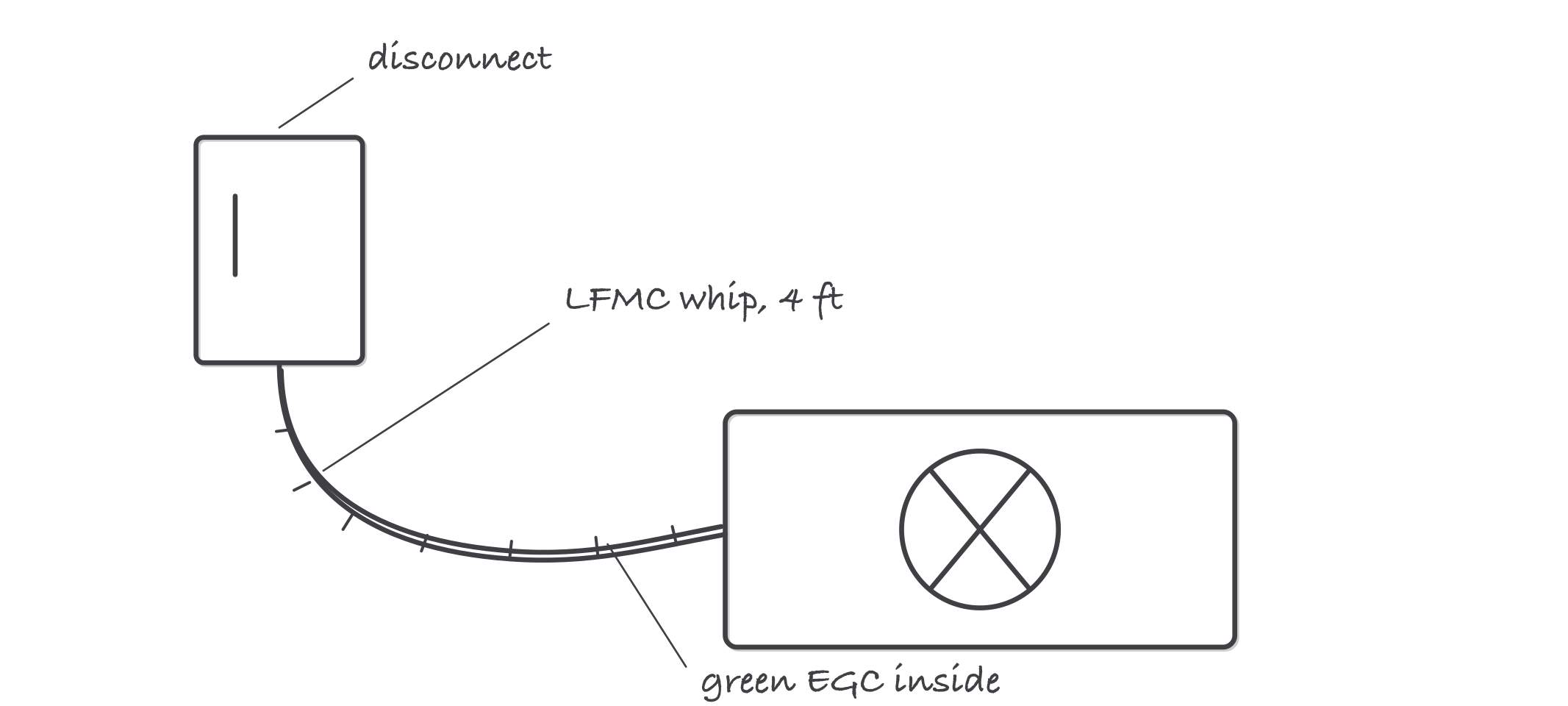 A wall mounted disconnect connected to a condenser unit by a short curved flexible conduit whip, labeled LFMC whip, green ground inside, and 4 feet unsecured allowed at equipment