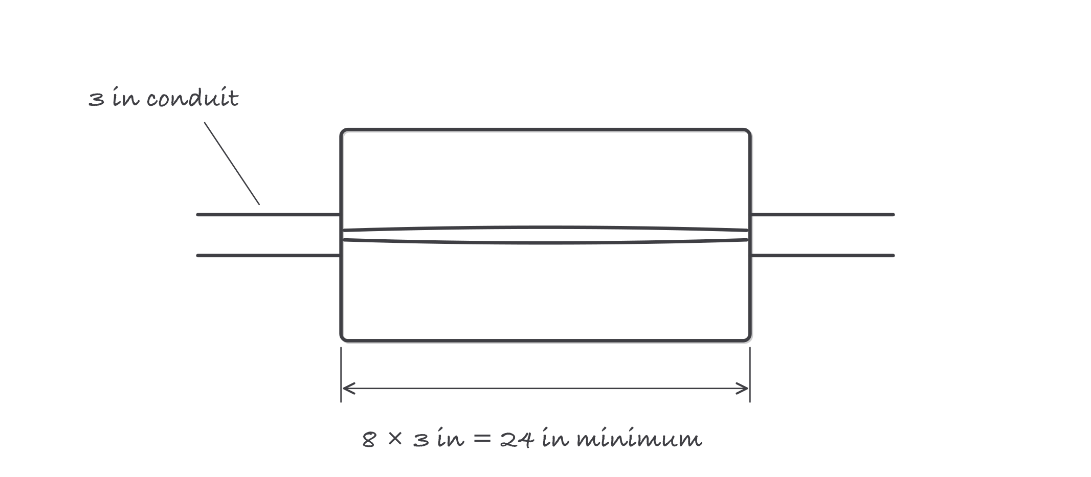 A rectangular pull box with a conduit entering the left wall and leaving the right wall, dimensioned 8 times the 3 inch trade size equals 24 inches minimum length