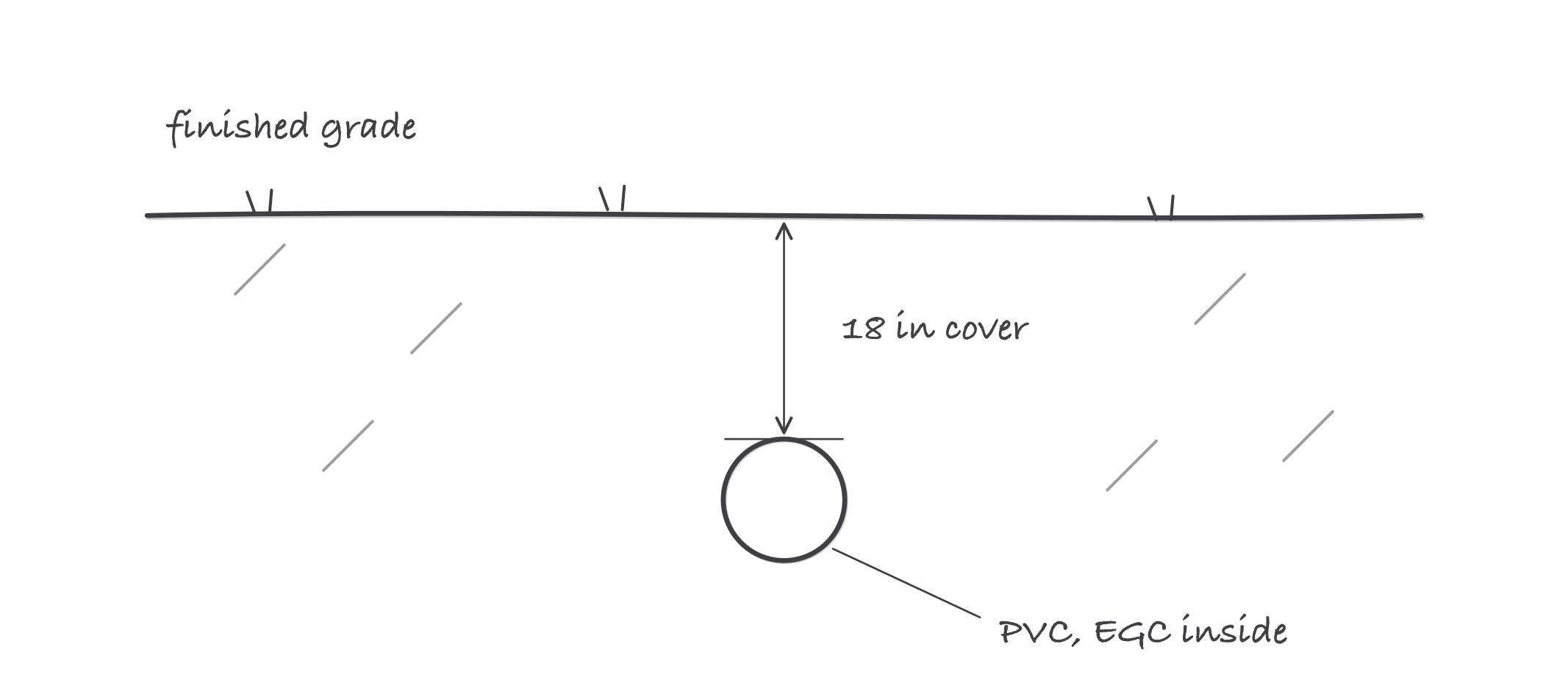 A trench cross section showing hatched earth, a grade line, and a buried conduit circle with a dimension arrow labeled 18 inches of cover from grade to conduit top