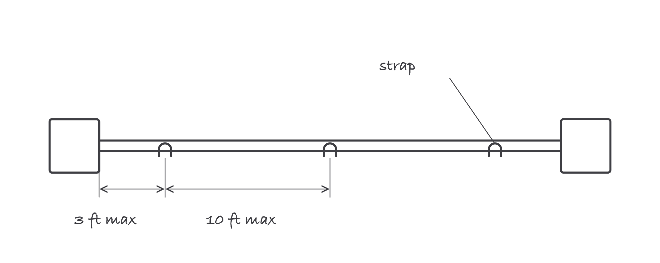 A conduit run between two boxes with straps marked, dimensioned 3 feet maximum from each box and 10 feet maximum between straps