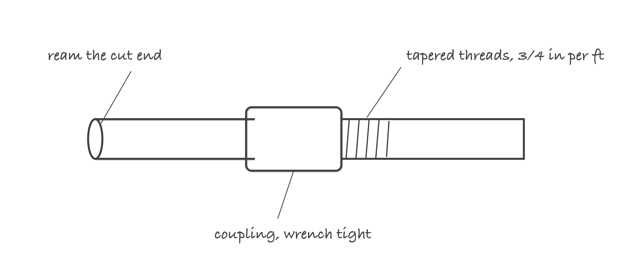 A threaded conduit joint drawn with a coupling, annotated tapered threads at three quarter inch per foot, wrench tight, and ream the cut end