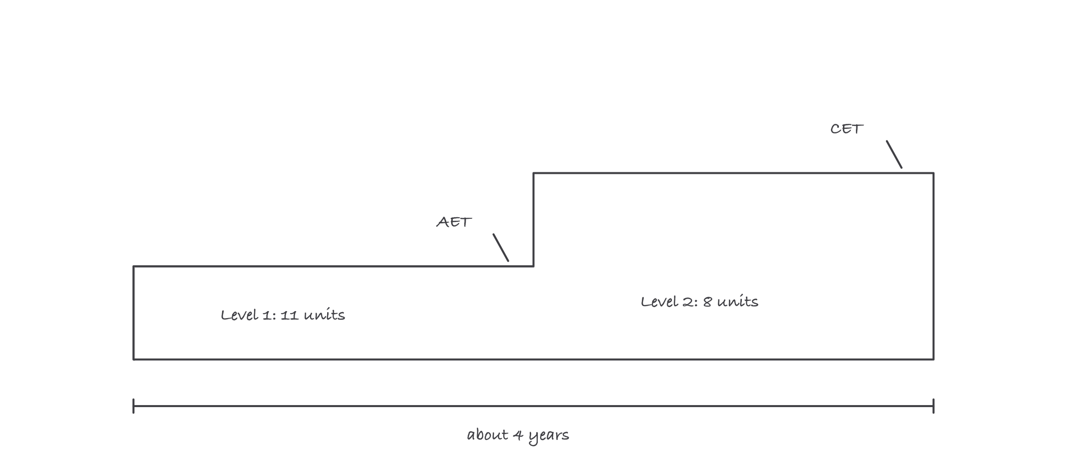 Sketch of the CET track as a two-level climb: Level 1 with 11 units reaching the AET certificate, then Level 2 with 8 units reaching CET