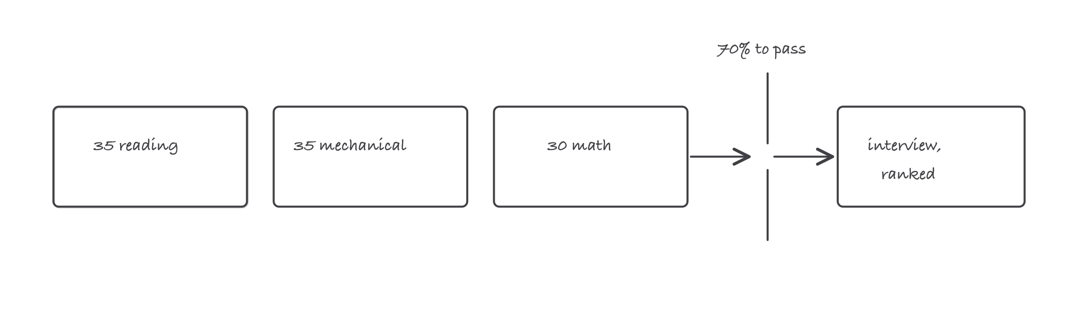Sketch of the EIAT as three labeled blocks (35 reading, 35 mechanical, 30 math) leading through a 70 percent gate to an interview marked as ranked