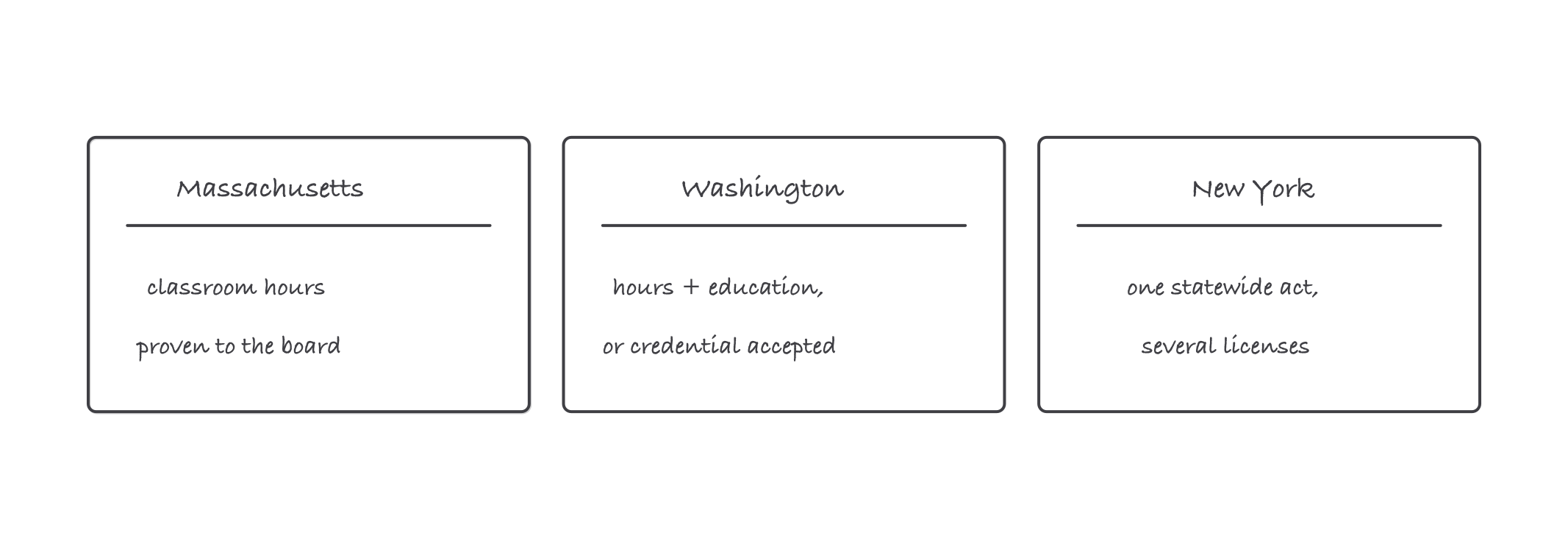 Sketch of three state boxes side by side: Massachusetts with classroom hours proven to a board, Washington with hours or an accepted credential, New York with one act creating several license classes