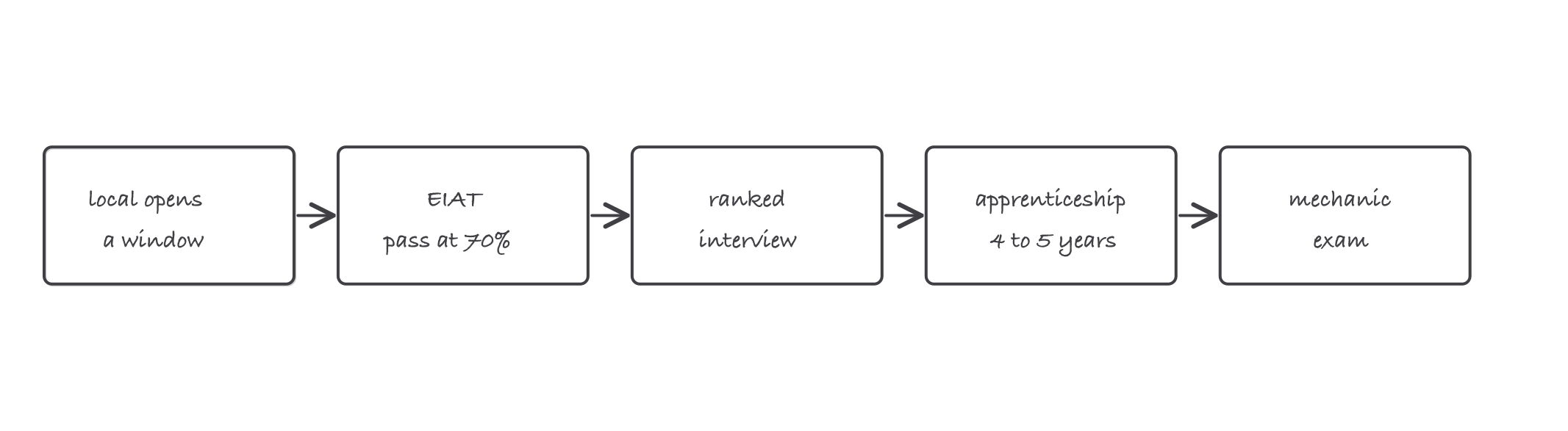 Sketch of the pipeline into the trade: a local recruitment window leading to the EIAT, then a ranked interview list, then a 4 to 5 year apprenticeship, ending at the mechanic exam
