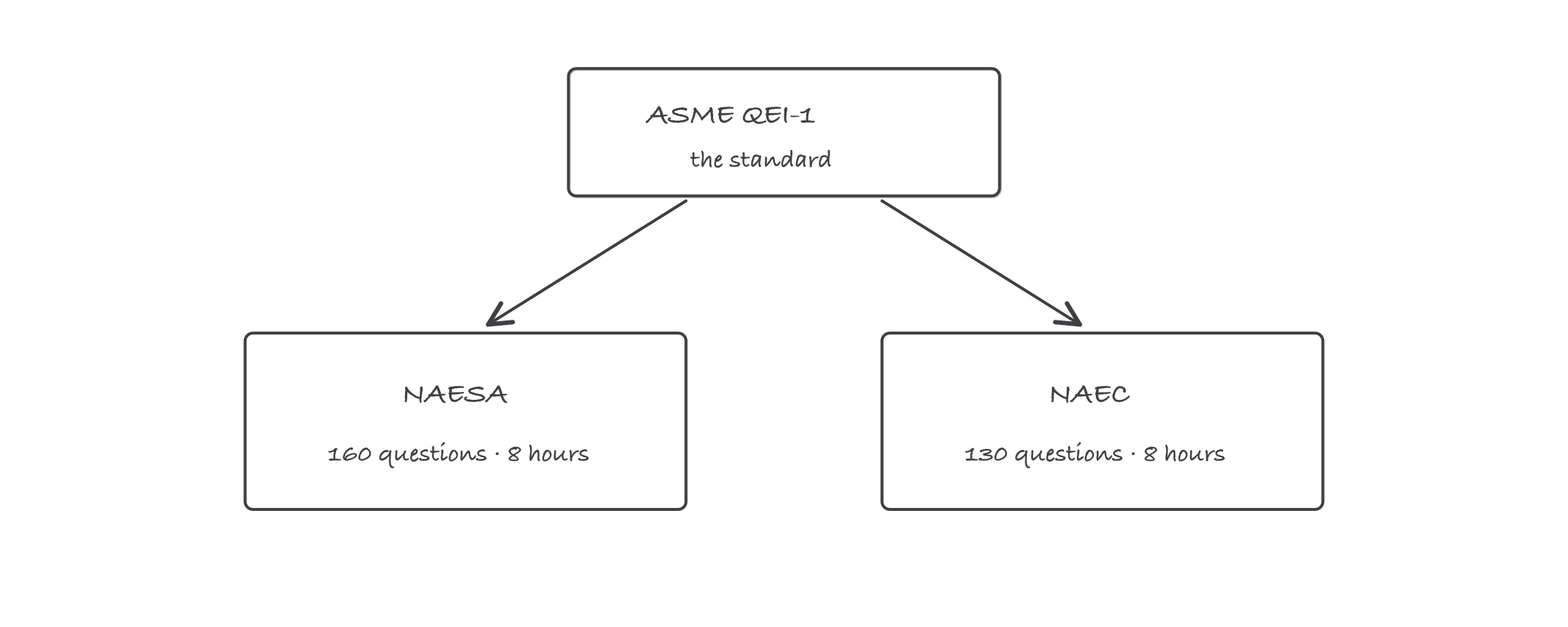 Sketch of the ASME QEI-1 standard at the top feeding two certification bodies below: NAESA with a 160-question 8-hour exam and NAEC with a 130-question 8-hour exam