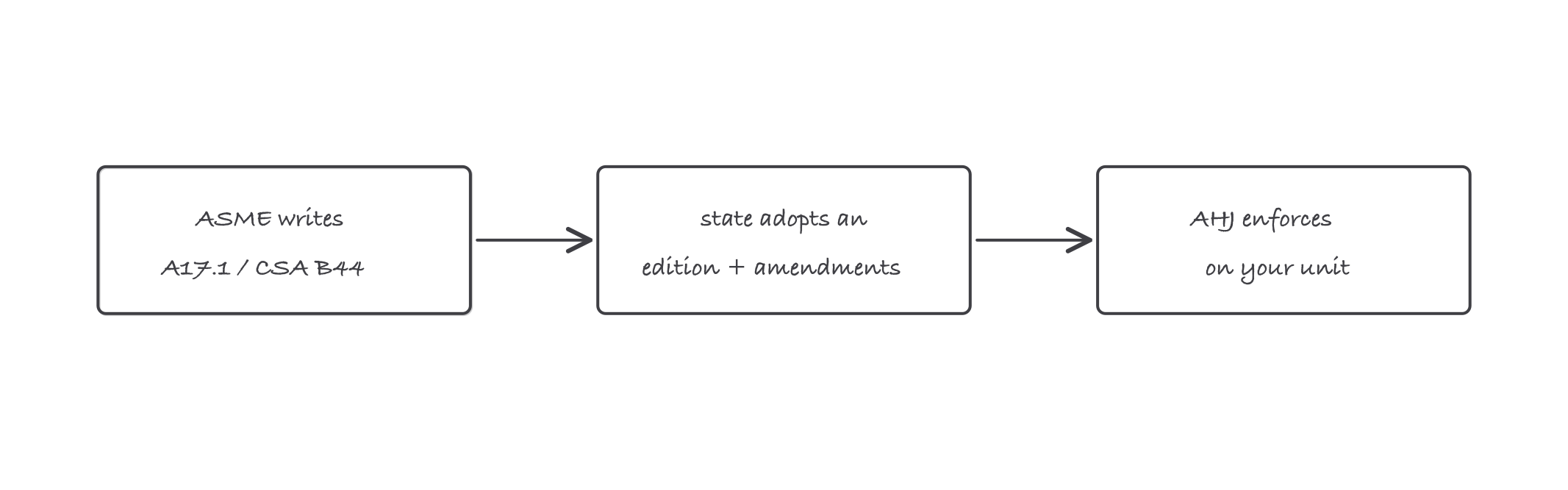 Sketch of the path from the ASME A17.1 model code through a state adopting an edition with amendments to the authority having jurisdiction enforcing rules on a unit