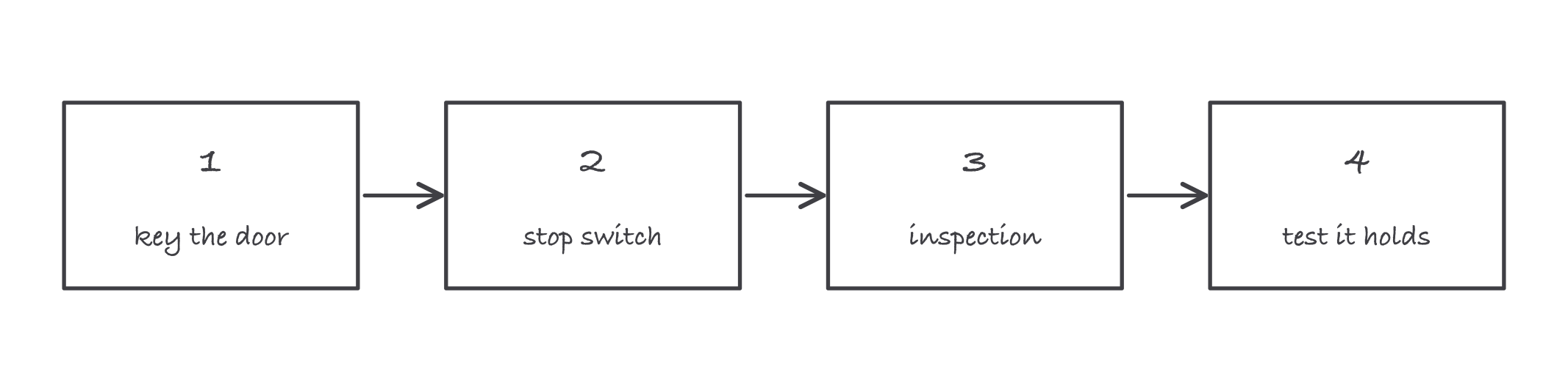 Sketch of the car-top access sequence as four numbered frames: key the door and verify the car, hit the stop switch, select inspection mode, test before boarding