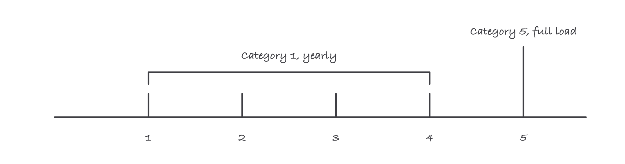 Sketch of a five-year timeline with a small tick each year labeled as the yearly test and a tall marked tick at year five labeled as the full-load test