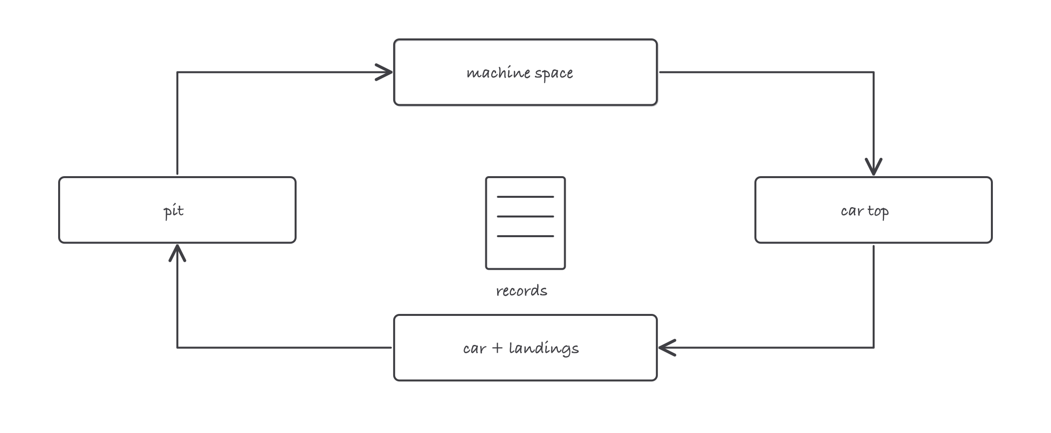 Sketch of a maintenance visit cycling through four zones: machine space, car top, car and landings, and pit, arranged in a loop with a record sheet at the center