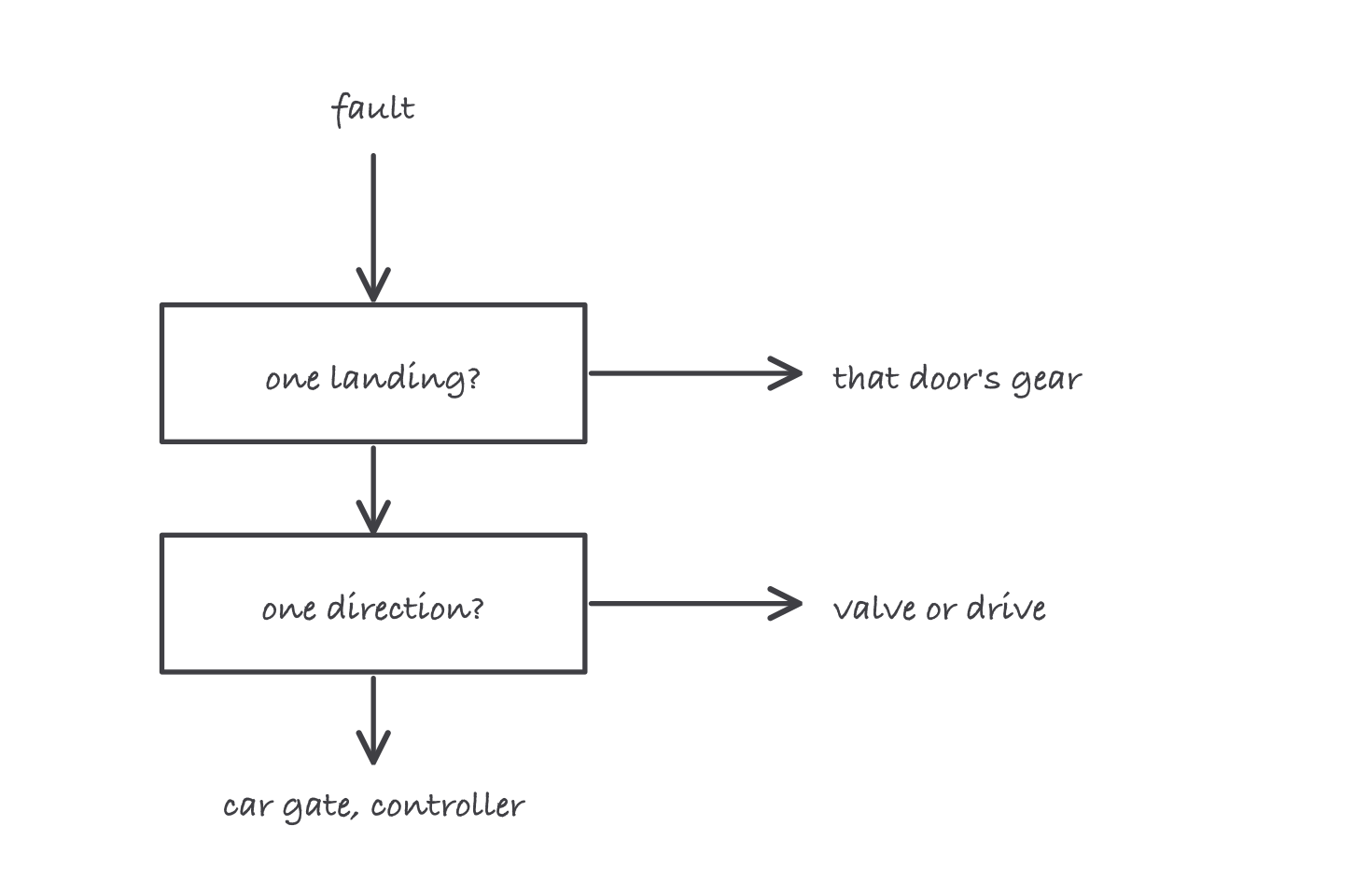 Sketch of a decision split: a fault at the top dividing into one landing versus all landings, and one direction versus both directions, each branch pointing to a different subsystem