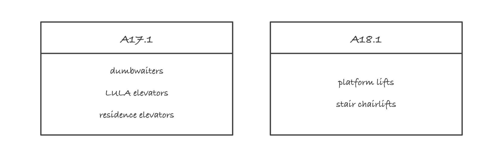 Sketch sorting the small conveyances into two labeled bins: dumbwaiters, LULA and residence elevators under A17.1, and platform lifts and stair chairlifts under A18.1