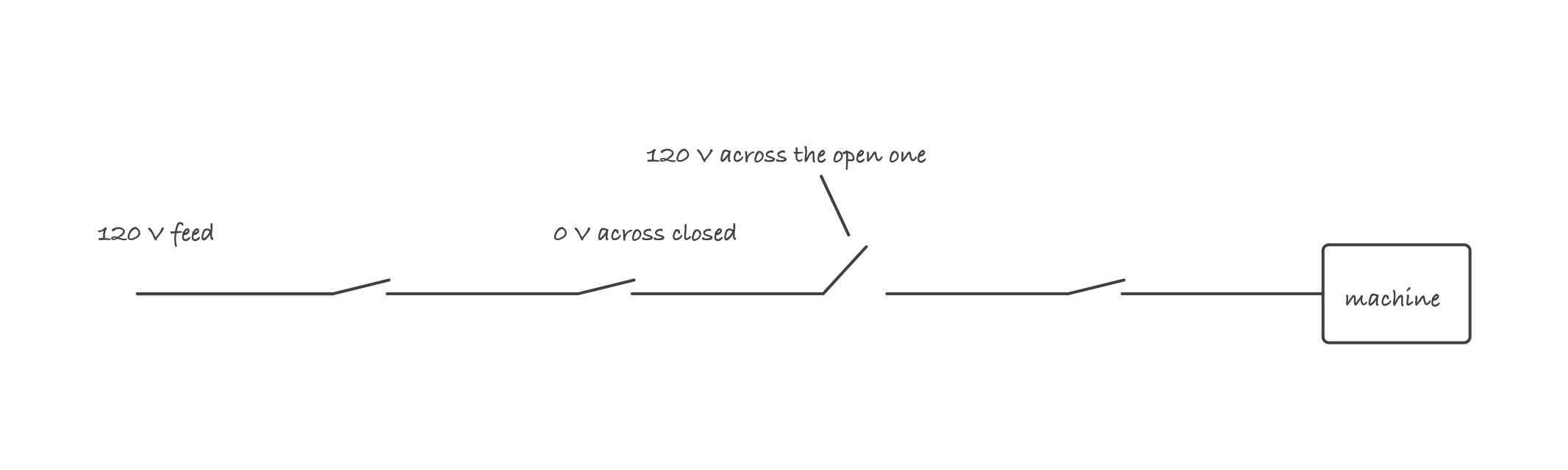 Sketch of a series safety string from a 120 volt feed through stop switches, governor switch, and door interlocks to the machine, with one open interlock contact reading 120 volts across it