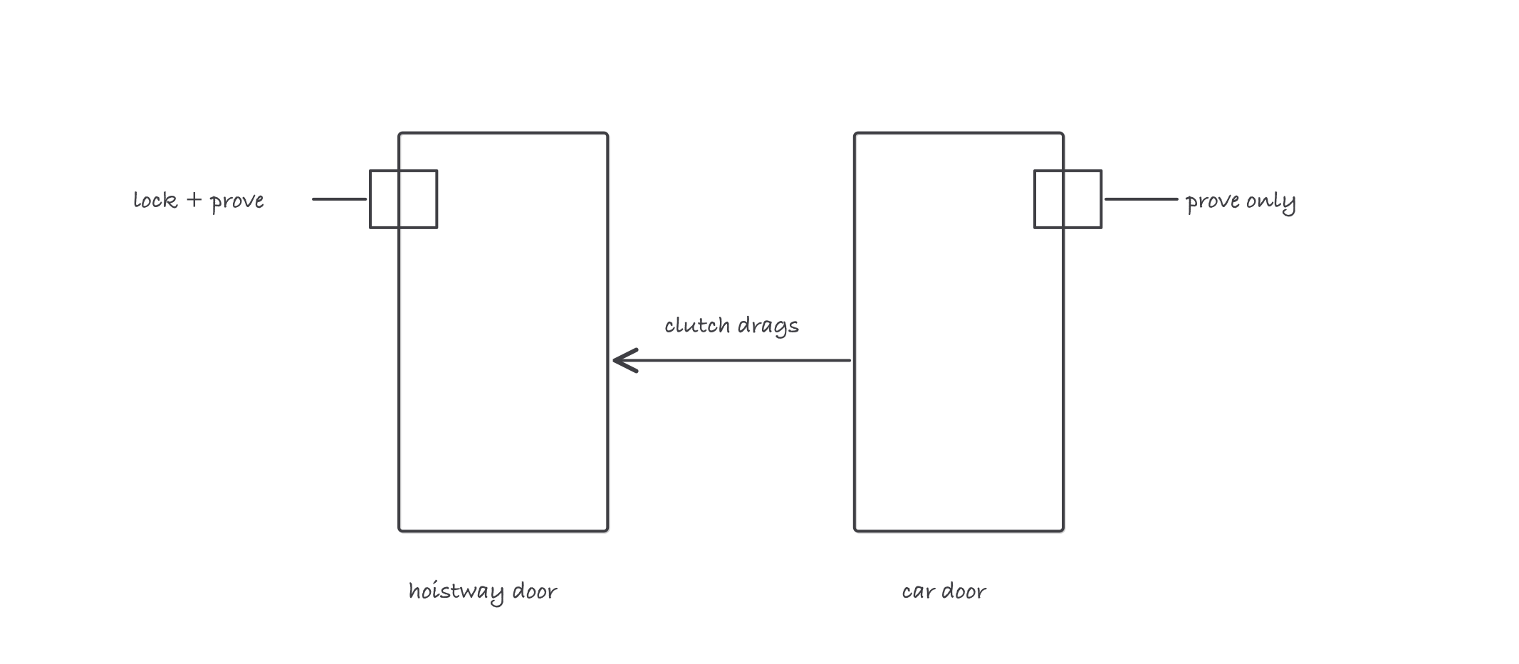 Sketch of a car door with its operator and clutch engaging rollers on a hoistway door, with the interlock on the hoistway door labeled as lock plus prove and the gate switch on the car door labeled as prove only