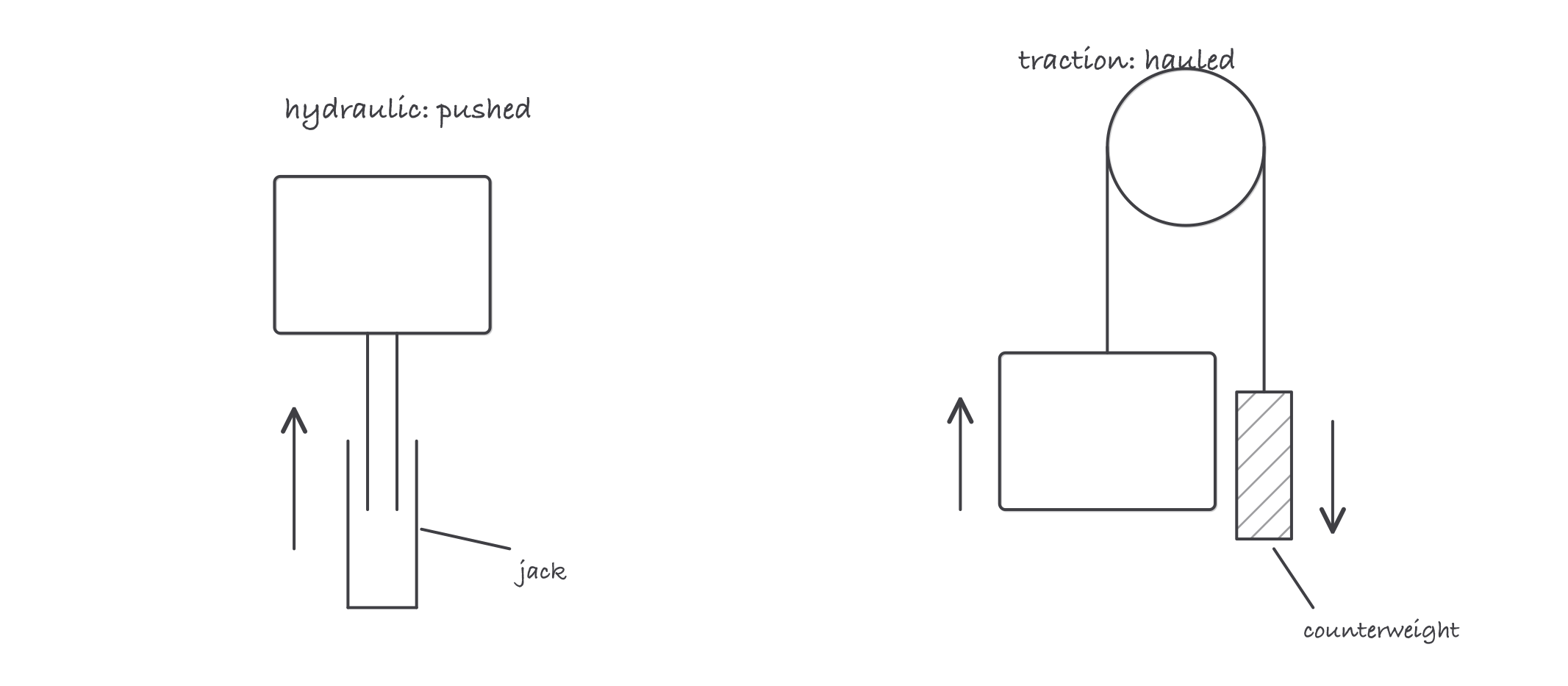 Side-by-side sketch of a hydraulic elevator pushed from below by a jack and a traction elevator hauled by ropes over a sheave with a counterweight