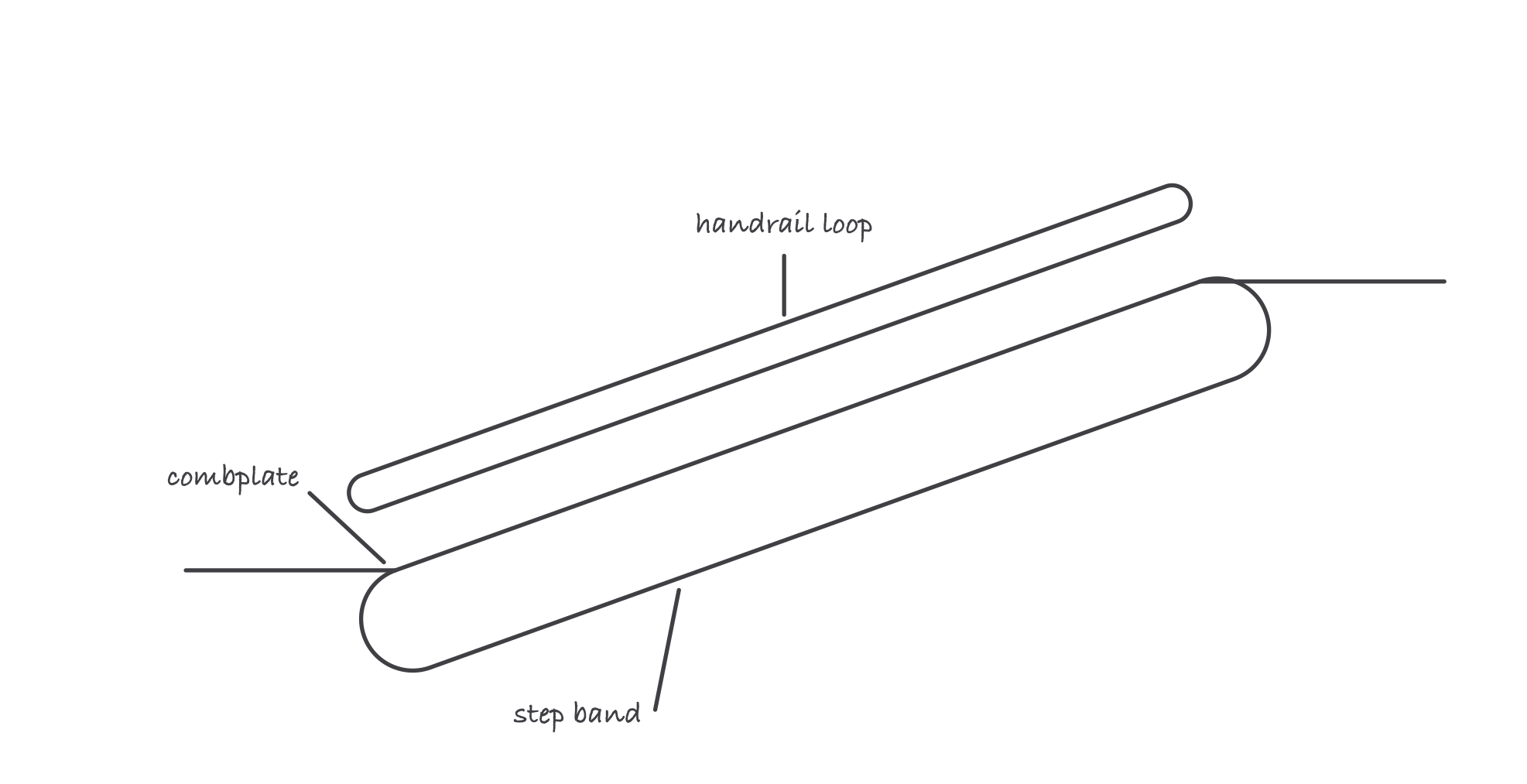 Sketch of an escalator in section: the step band looping around the incline, the handrail loop above it, and combplates where steps meet the landings