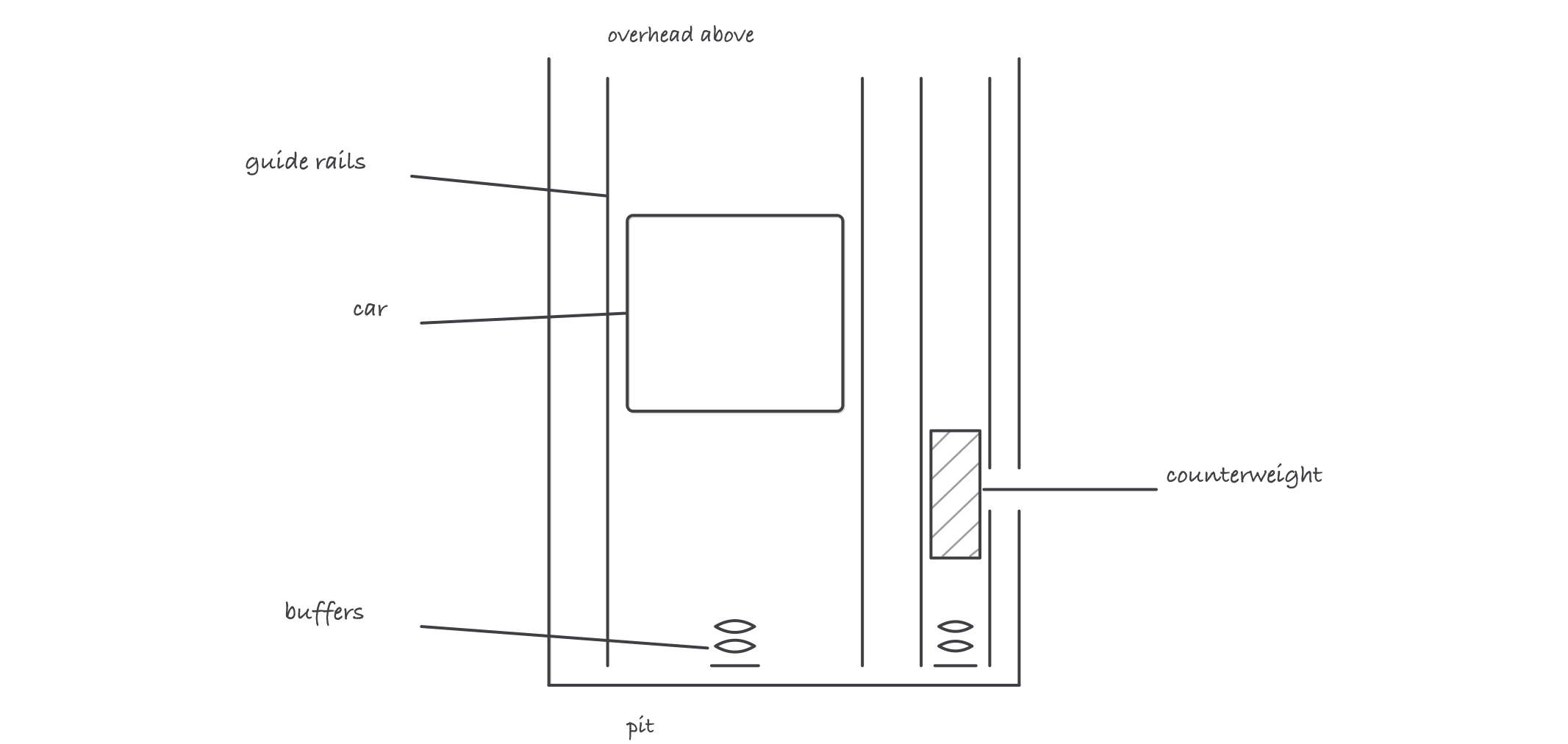 Vertical sketch of a hoistway with the car on guide rails, the counterweight on its own rails, and buffers for each in the pit