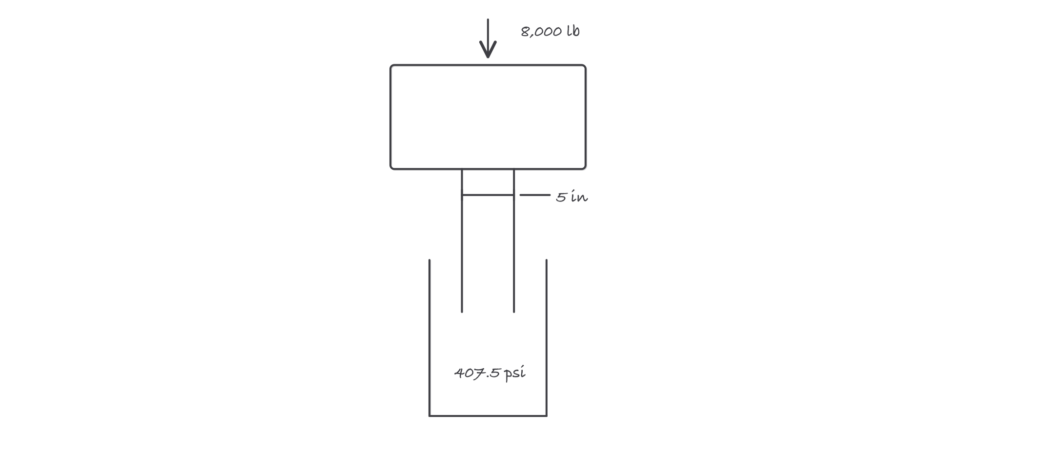 Sketch of a hydraulic jack under a car with an 8,000 pound load arrow, a 5 inch piston, and the resulting 407.5 psi pressure noted in the cylinder