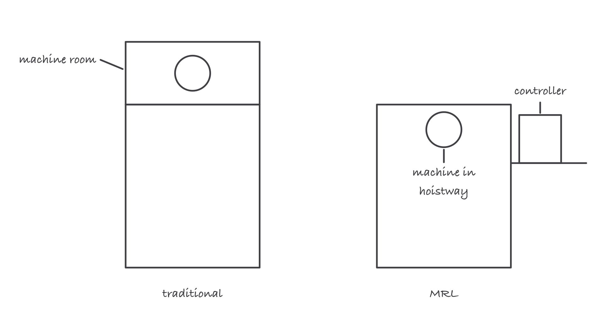 Sketch comparing a traditional traction layout with a machine room above the hoistway to an MRL layout with the compact machine inside the top of the hoistway and a controller cabinet at the top landing