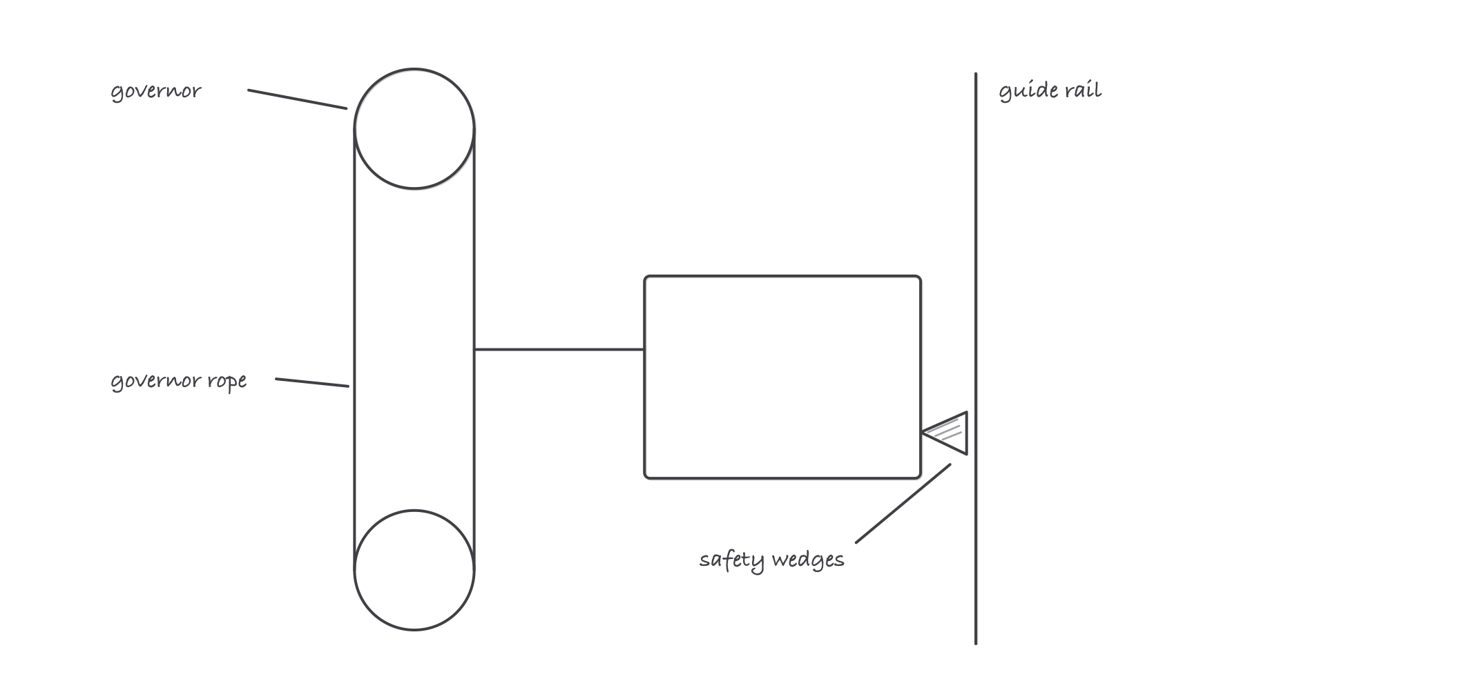 Sketch of the overspeed chain: a governor sheave in the overhead with its rope loop running to the car, the linkage on the car frame, and safety wedges gripping the guide rail