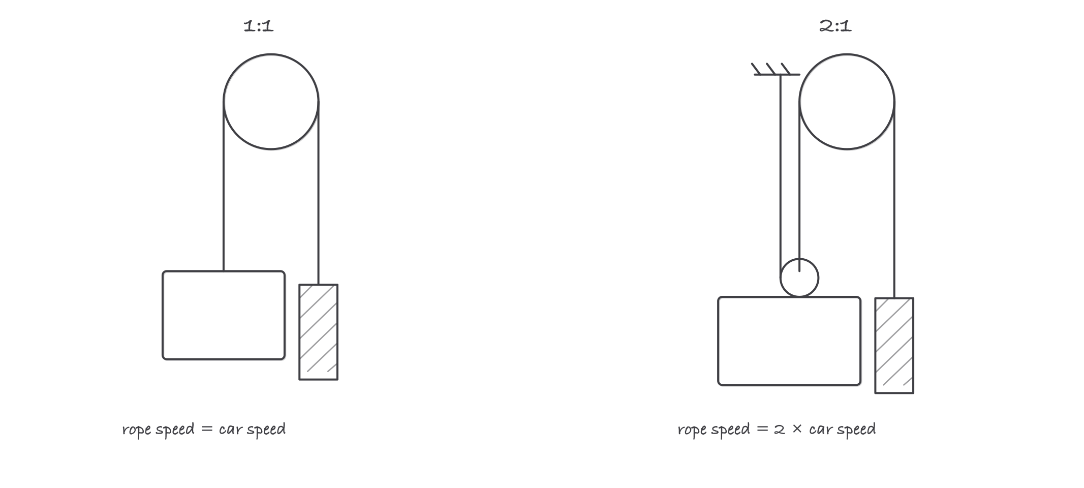Sketch comparing one-to-one roping, with ropes from car over the drive sheave to counterweight, and two-to-one roping, with ropes anchored overhead and passing under a car sheave