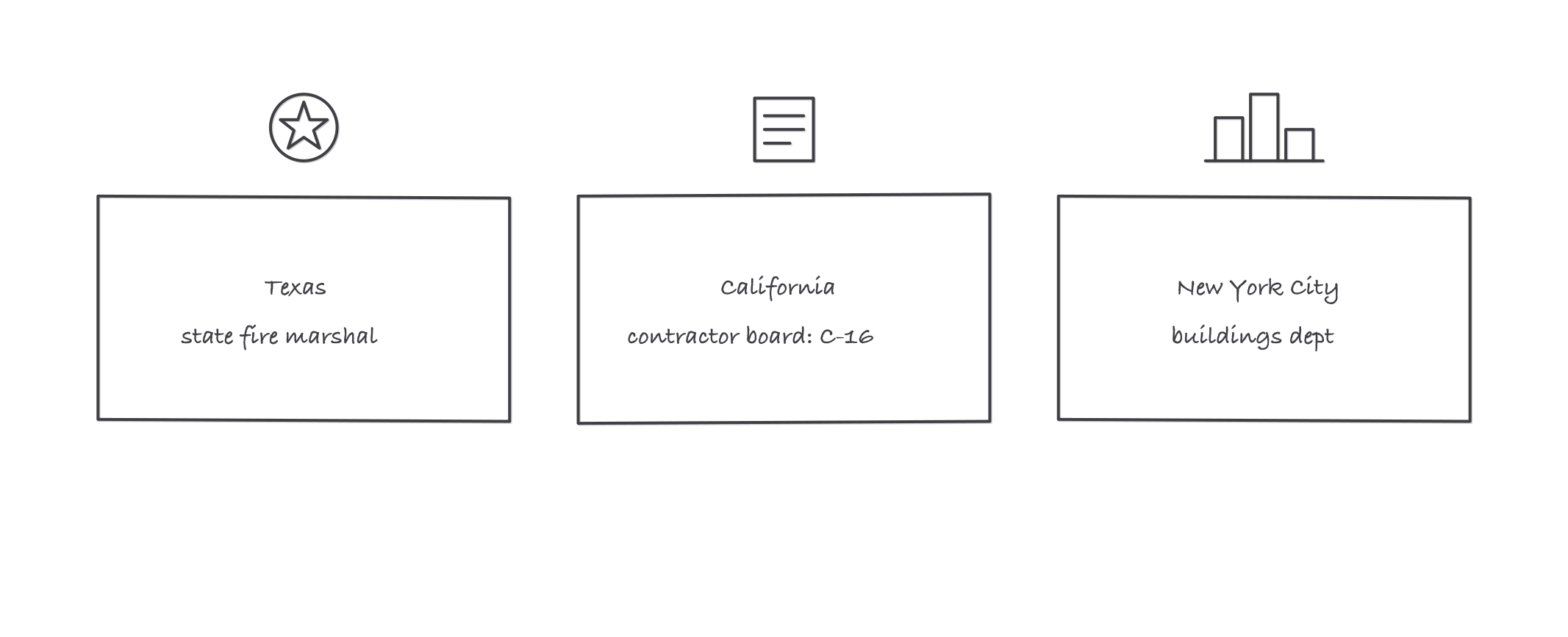 Three labeled boxes showing who licenses sprinkler work: the state fire marshal in Texas, the contractor board in California, and the city buildings department in New York City