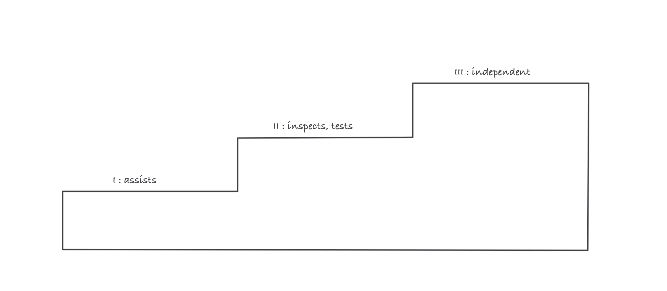 A three-step staircase labeled Level I assists supervised, Level II inspects and tests, Level III independent and supervises