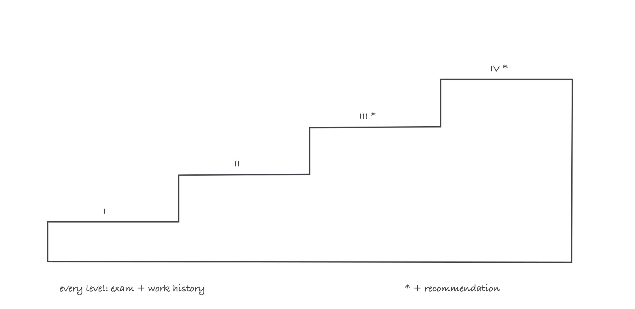 A four-step staircase from Level I to Level IV with an exam and work history gate at every step and recommendations marked at levels three and four