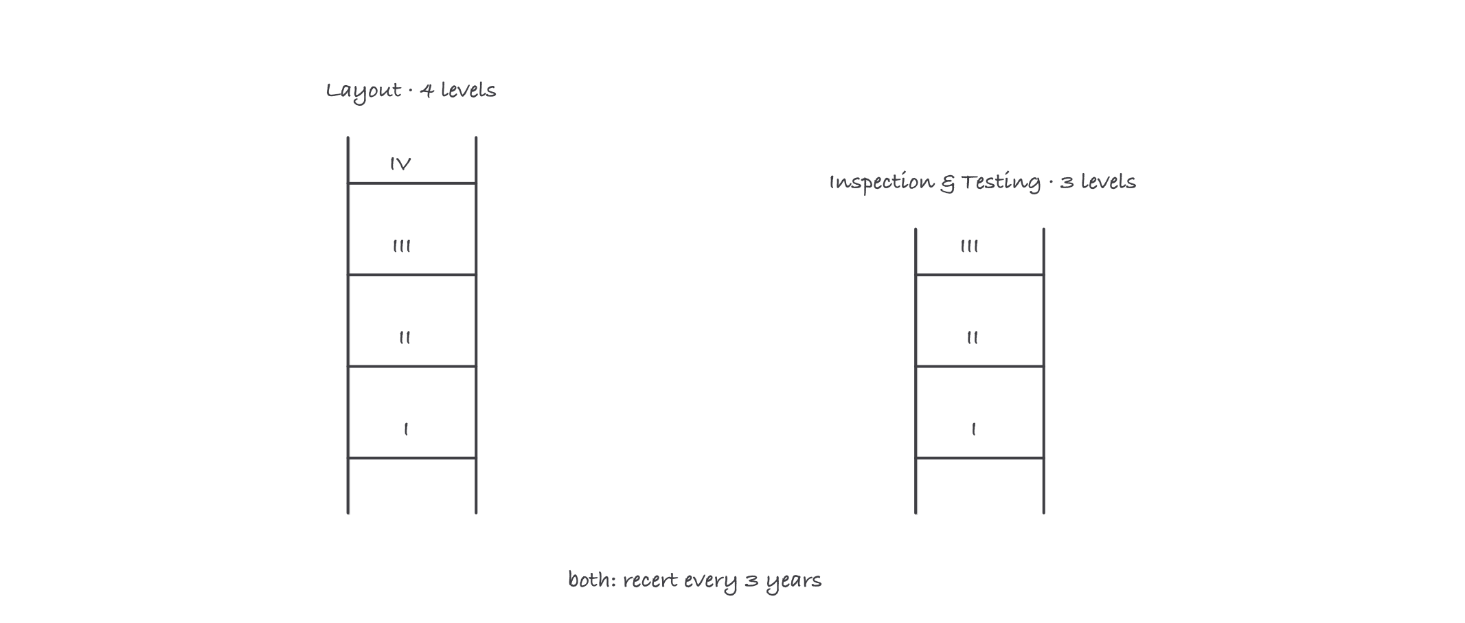 Two ladders side by side: the Layout track with four rungs and the Inspection and Testing track with three rungs