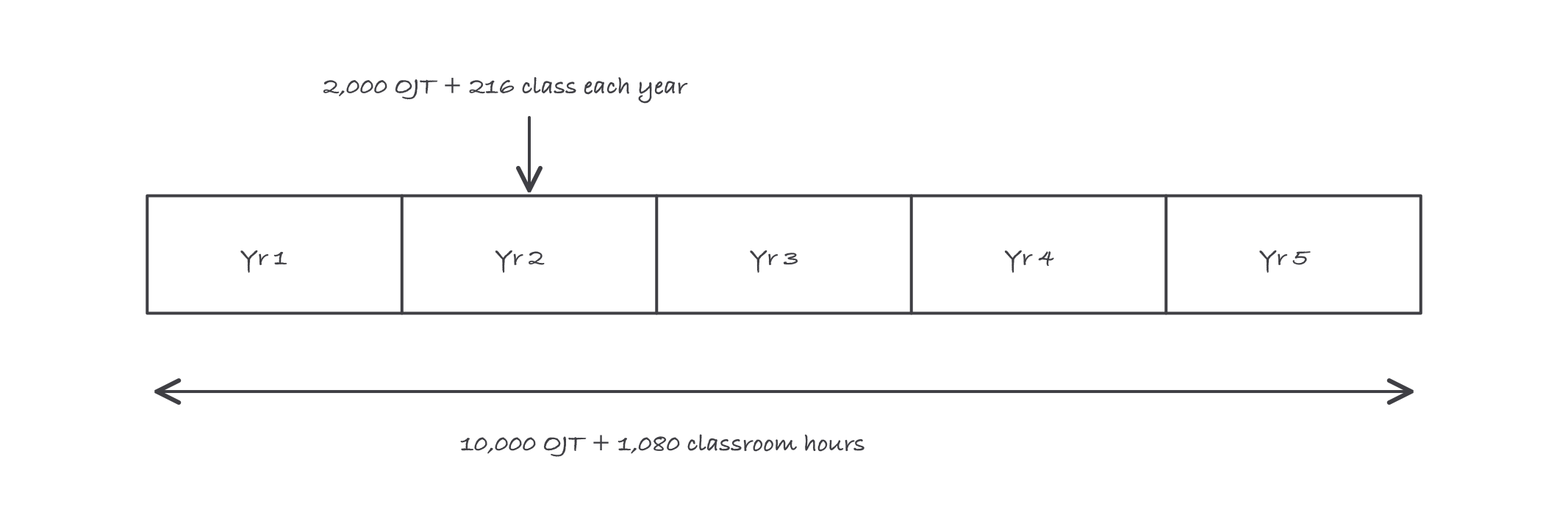 Five yearly segments each holding 2,000 job hours and 216 class hours, totaling 10,000 and 1,080